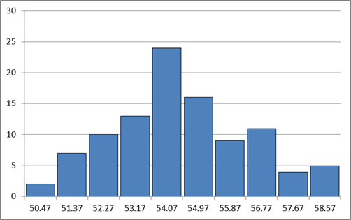 Histogram