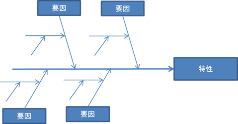 特性要因図