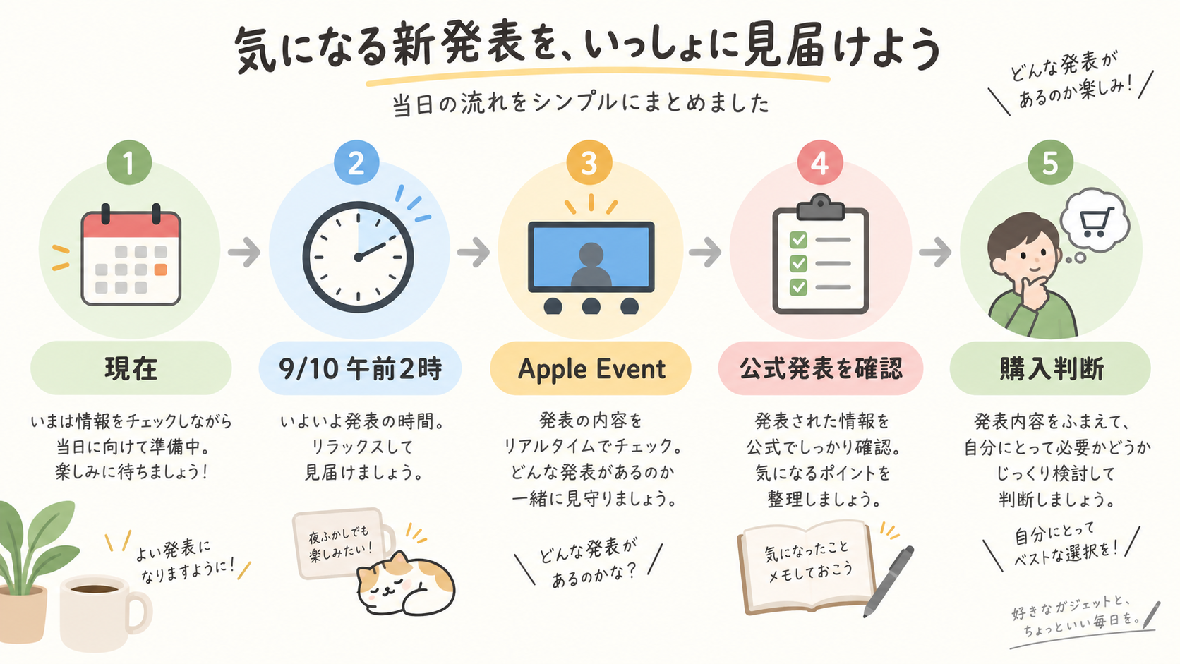 現在から9月10日午前2時のApple Event、公式発表確認、購入判断までの流れを示すオリジナル図解