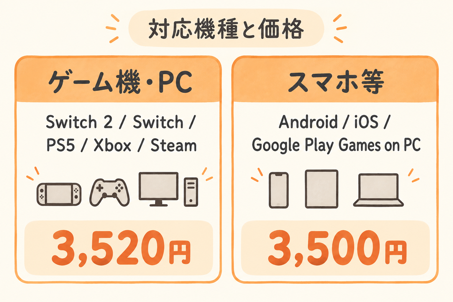 ゲーム機とPCは3,520円、Android・iOS・Google Play Games on PCは3,500円という対応機種と価格の違いをまとめたオリジナル図解