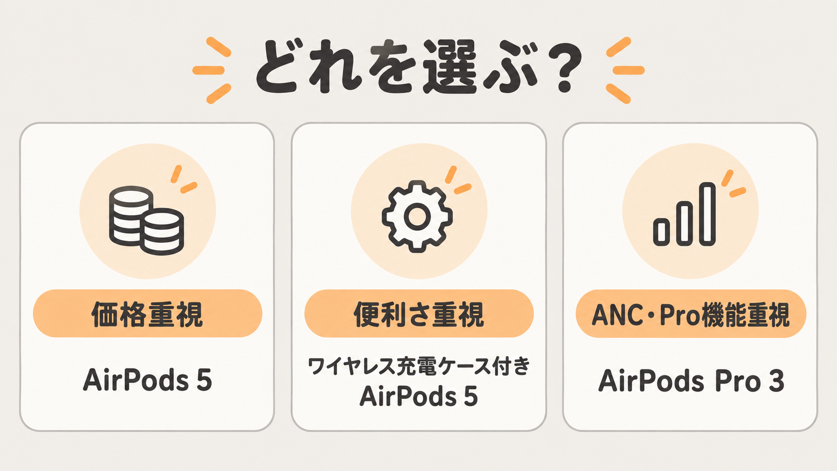 価格重視ならAirPods 5、便利さ重視ならワイヤレス充電ケース付きAirPods 5、ANCとPro機能重視ならAirPods Pro 3という選び方を示すオリジナル図解