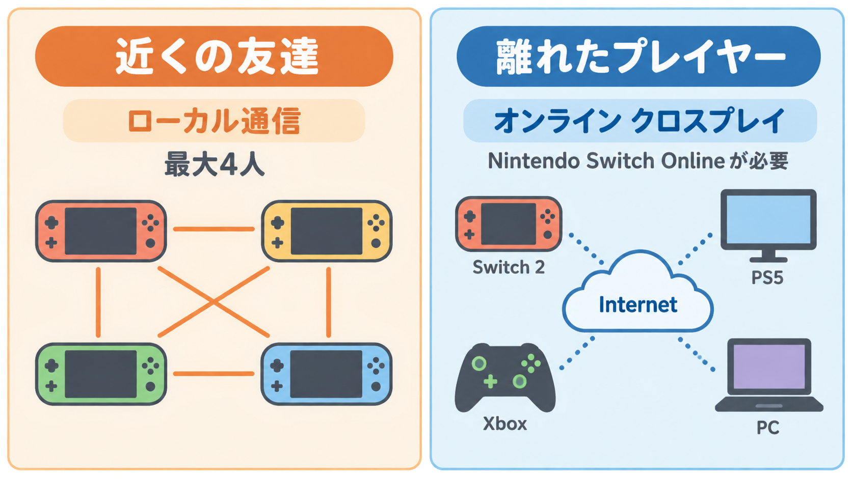 近くの友だちとはローカル通信で最大4人、離れたプレイヤーとはNintendo Switch Onlineを利用したオンラインクロスプレイという違いを示すオリジナル図解
