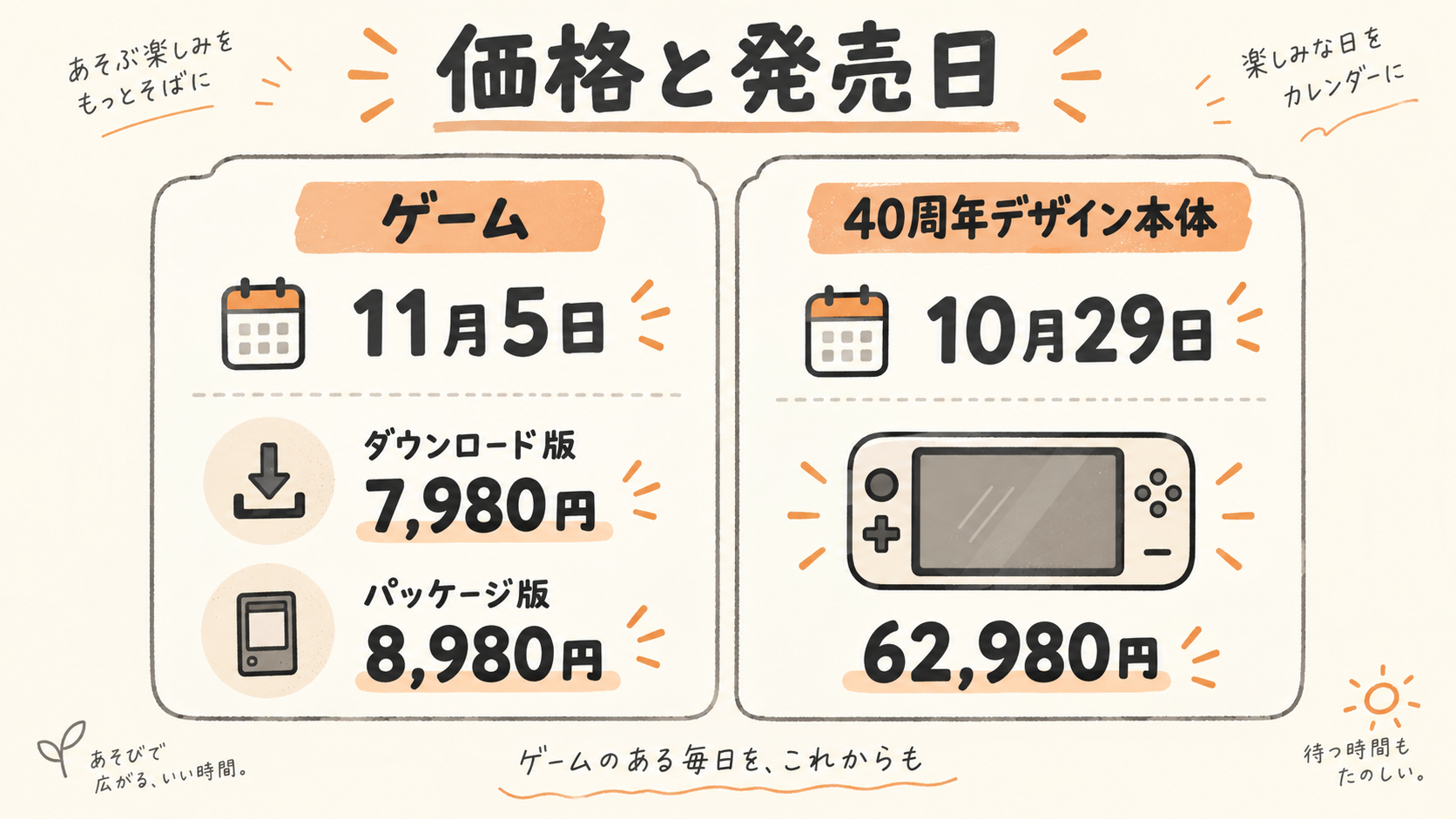 ゲームは11月5日発売でダウンロード版7,980円、パッケージ版8,980円、40周年デザイン本体は10月29日発売で62,980円と示すオリジナル図解