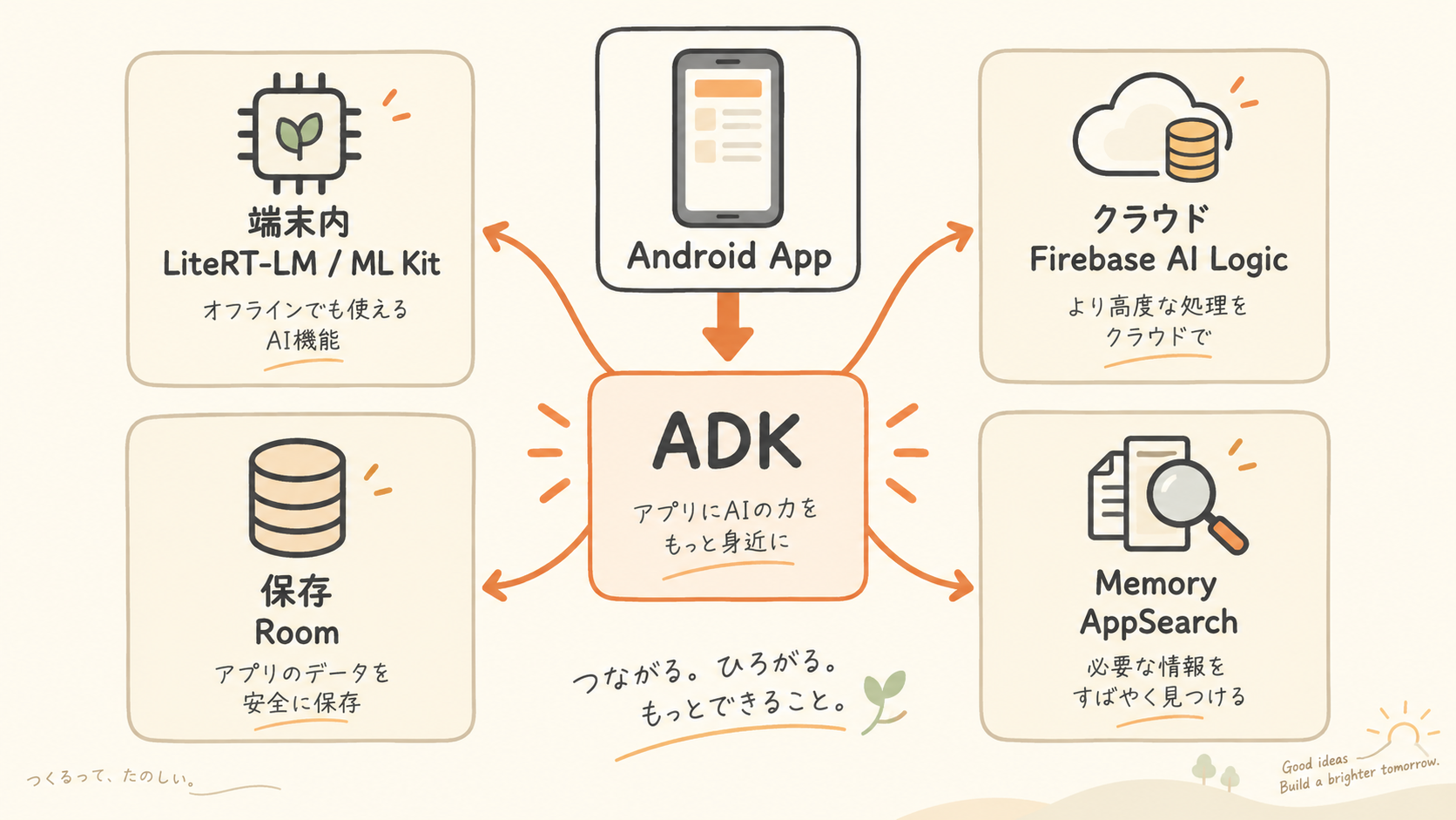 Android AppからADKを中心に、端末内のLiteRT-LMとML Kit、クラウドのFirebase AI Logic、保存のRoom、MemoryのAppSearchへつながる構成を示すオリジナル図解