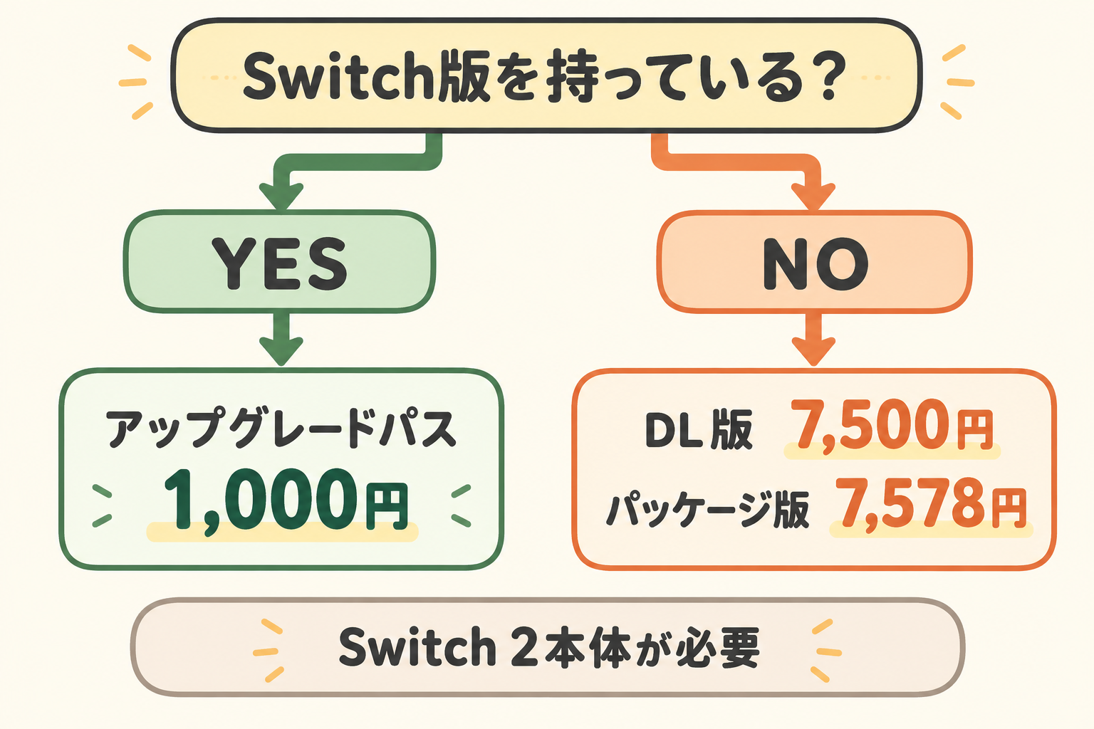Switch版を持っている場合は1,000円のアップグレードパス、持っていない場合はダウンロード版7,500円またはパッケージ版7,578円で、いずれもSwitch 2本体が必要と示すオリジナル図解