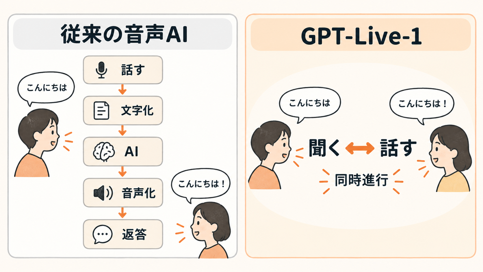 従来の音声AIの話す、文字化、AI、音声化、返答の流れと、GPT-Live-1の聞く、話す、同時進行を対比するオリジナル図解