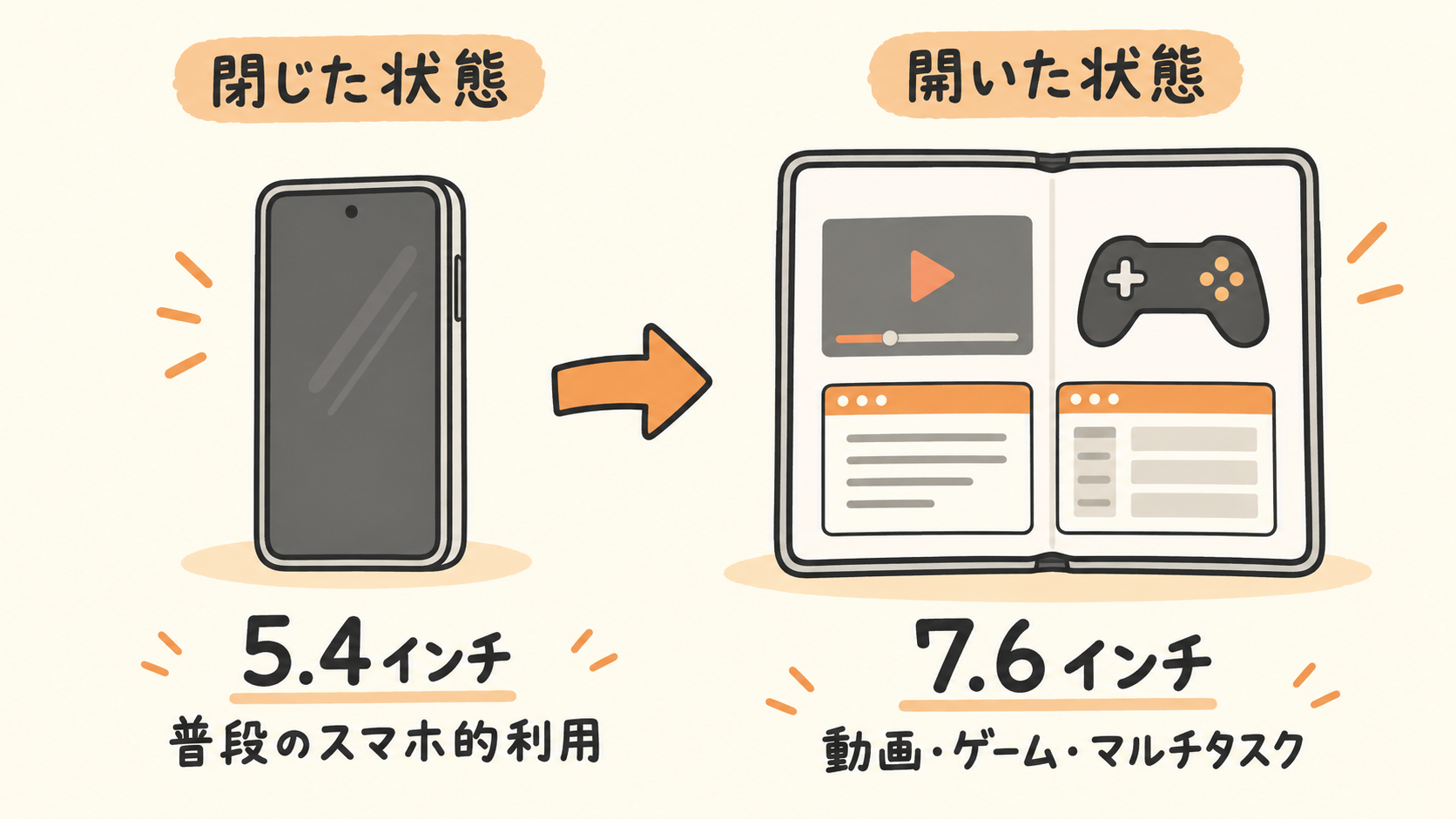 閉じた状態の5.4インチ画面は普段のスマホ的利用、開いた状態の7.6インチ画面は動画、ゲーム、マルチタスク向けであることを示すオリジナル図解