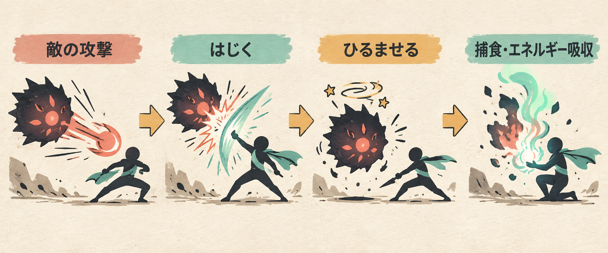敵の攻撃をはじき、ひるませ、捕食してエネルギーを吸収する流れを整理したオリジナル図解