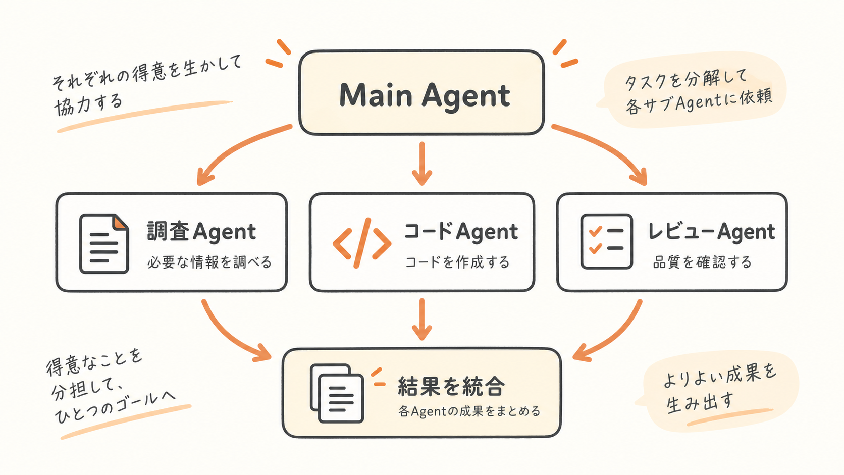 Main Agentから調査Agent、コードAgent、レビューAgentへ分岐し、結果を統合する流れを示すオリジナル図解