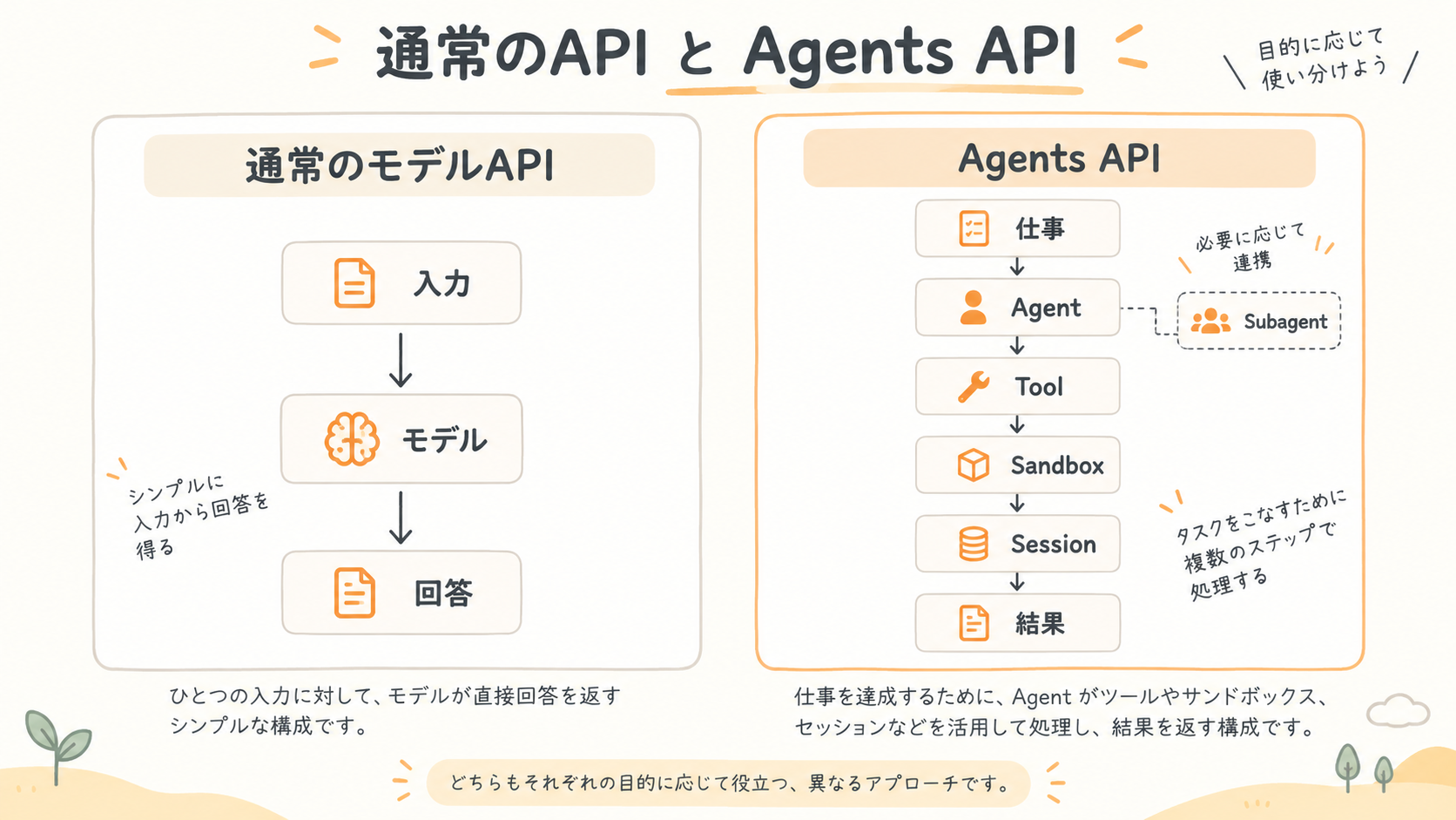 通常のモデルAPIは入力、モデル、回答の流れ、Agents APIは仕事、Agent、Tool、Sandbox、Session、結果とSubagentの分岐を示すオリジナル図解