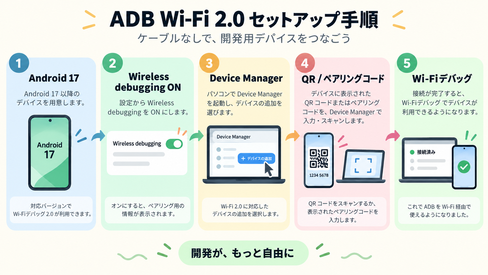Android 17からWireless debuggingを有効にしAndroid Studio Device ManagerでQRコードまたはペアリングコードを使う設定手順のオリジナル図解