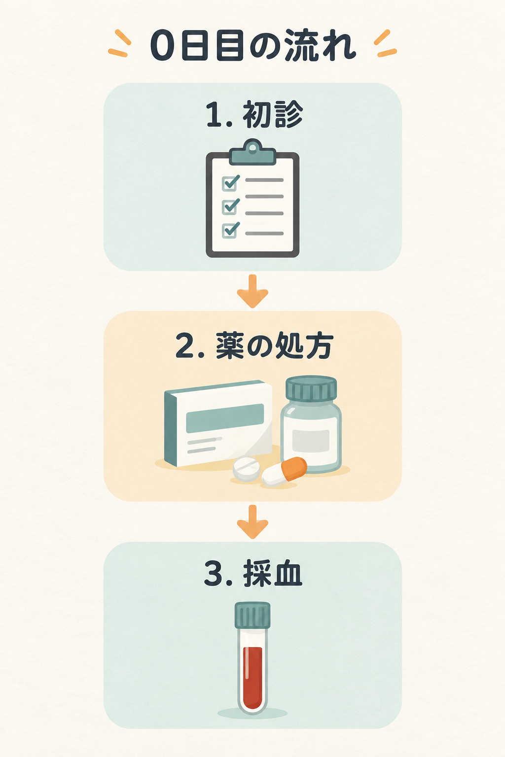 AGA治療0日目の初診、薬の処方、採血という順番を示すオリジナル図解