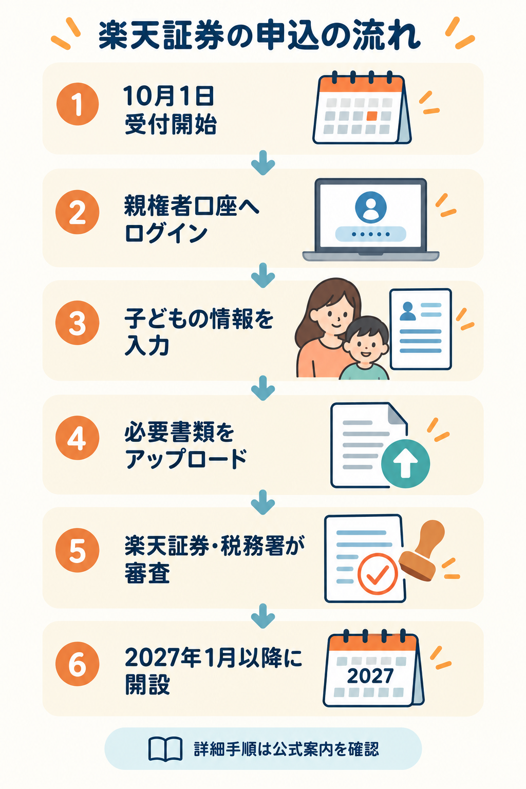 楽天証券のこどもNISA申込の流れを6段階で示すオリジナル図解