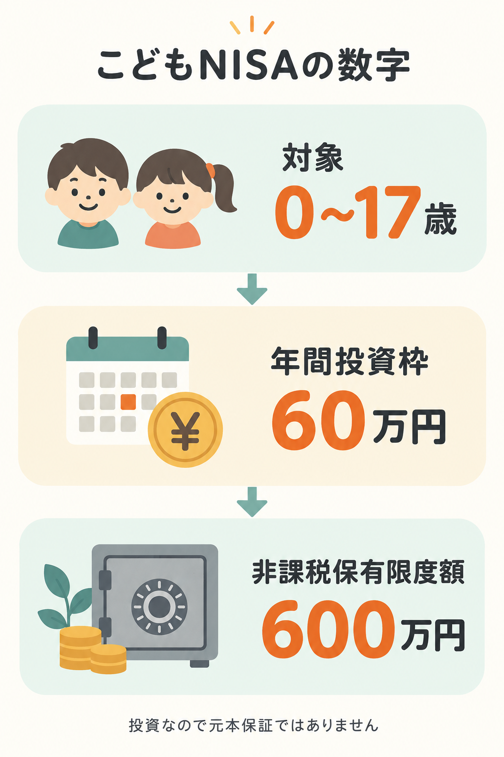 こどもNISAの対象年齢、年間投資枠60万円、非課税保有限度額600万円を示すオリジナル図解
