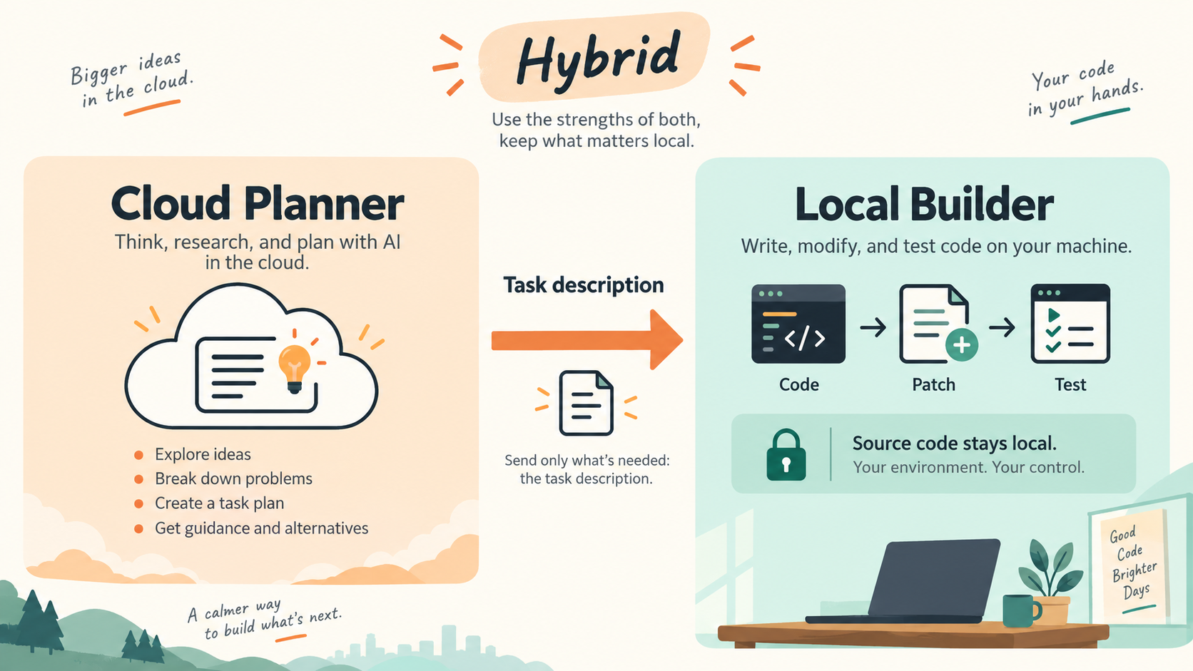 Cloud Plannerがタスク説明だけをLocal Builderへ渡し、コード・修正・テストをローカルで行うオリジナル図解