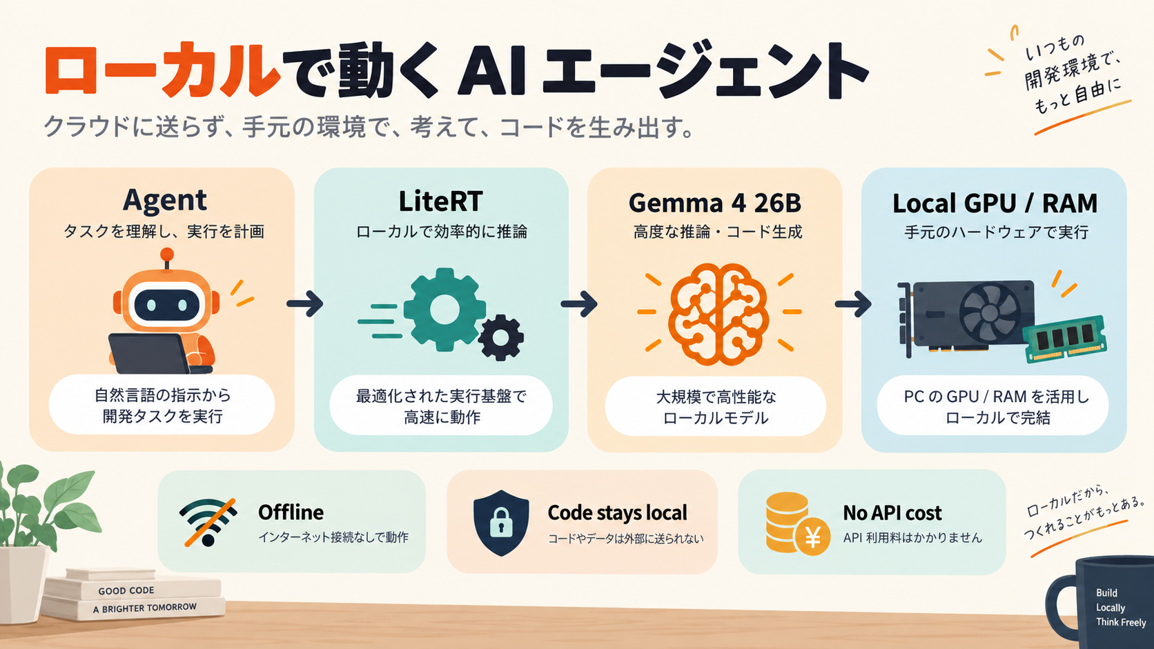 Antigravity SDKからLiteRT、Gemma 4 26B、ローカルGPUとRAMへつながるオリジナル構成図