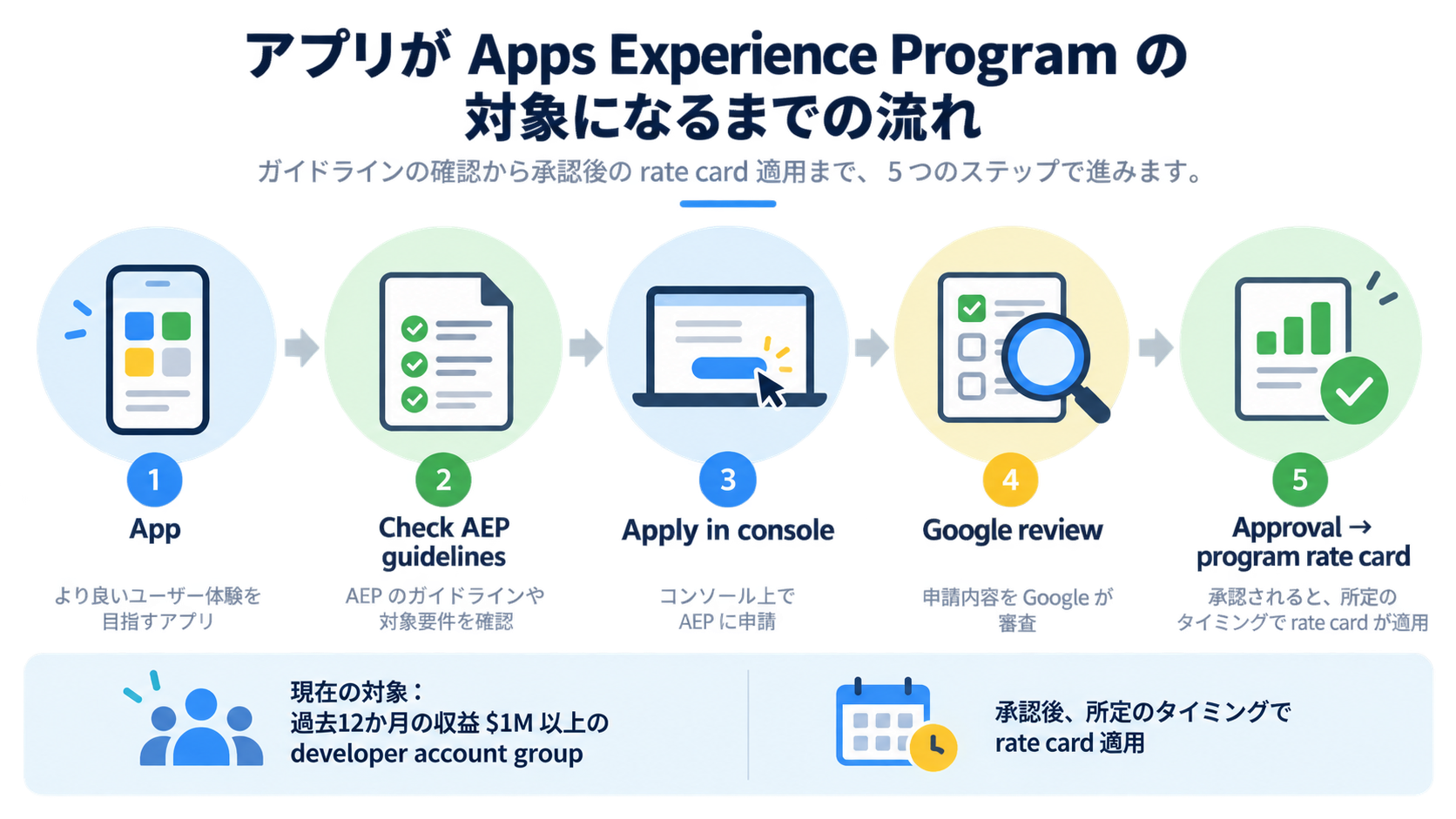 アプリがAEPガイドライン確認、Play Console申請、Google審査、承認を経てprogram rate cardの対象になる流れを示す図解