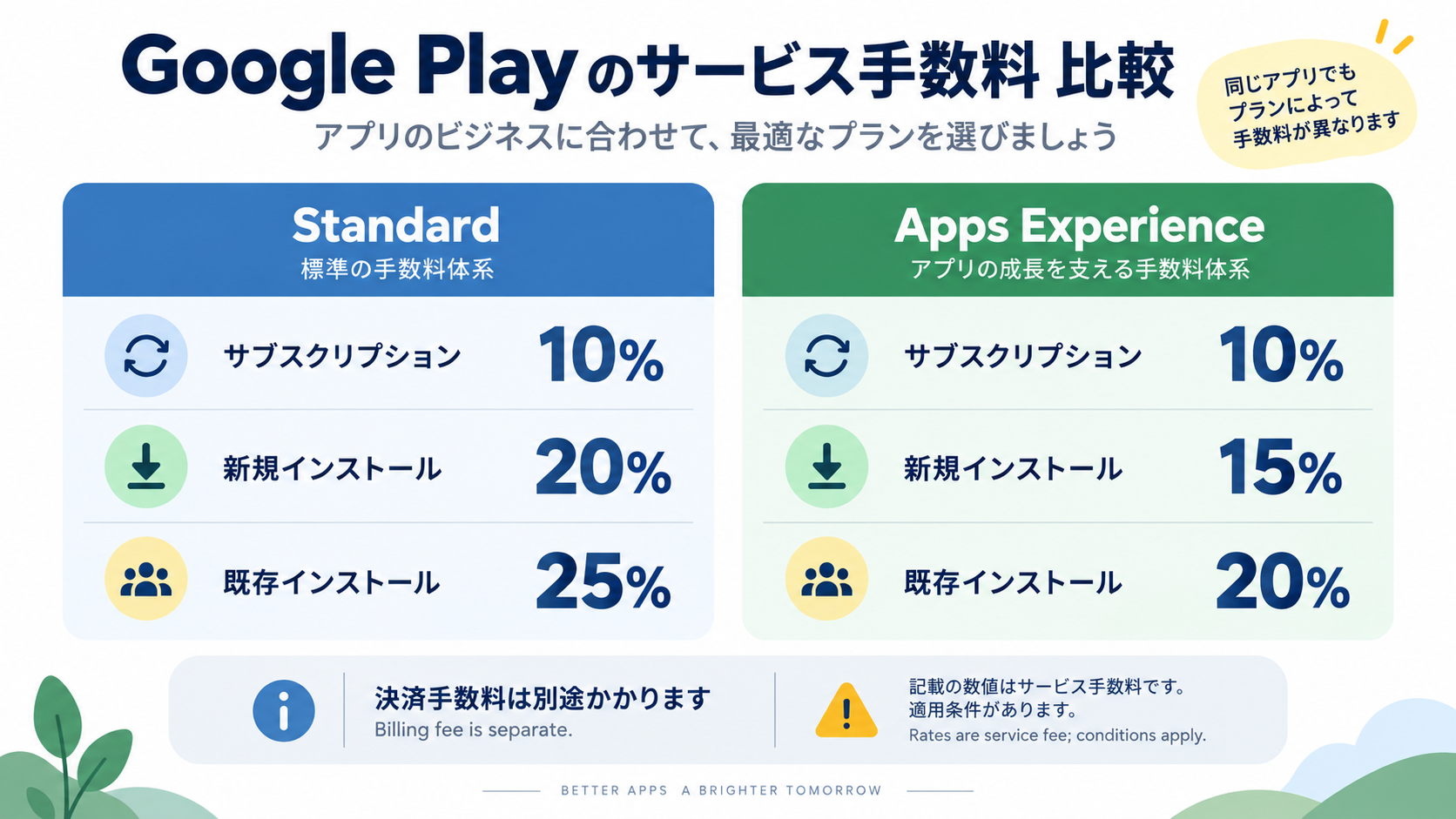 StandardとApps Experienceのサービス手数料をサブスクリプション、新規インストール、既存インストールで比較する図解