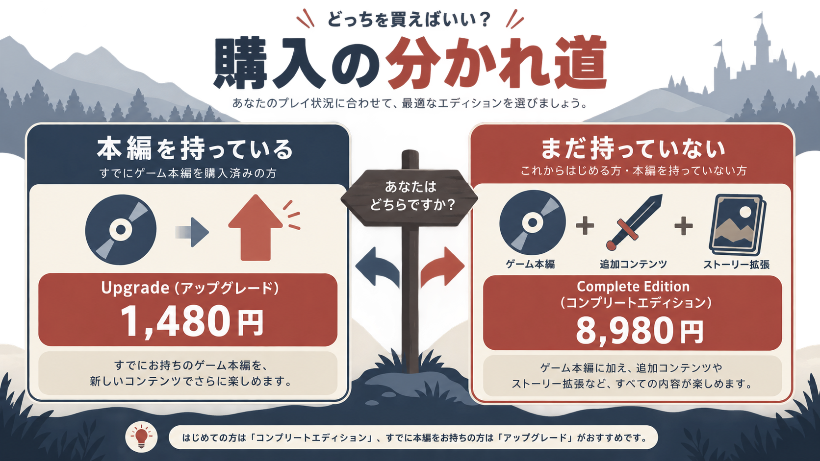 本編を持っている人は1,480円のUpgrade、持っていない人は8,980円のComplete Editionを選ぶ購入判断図