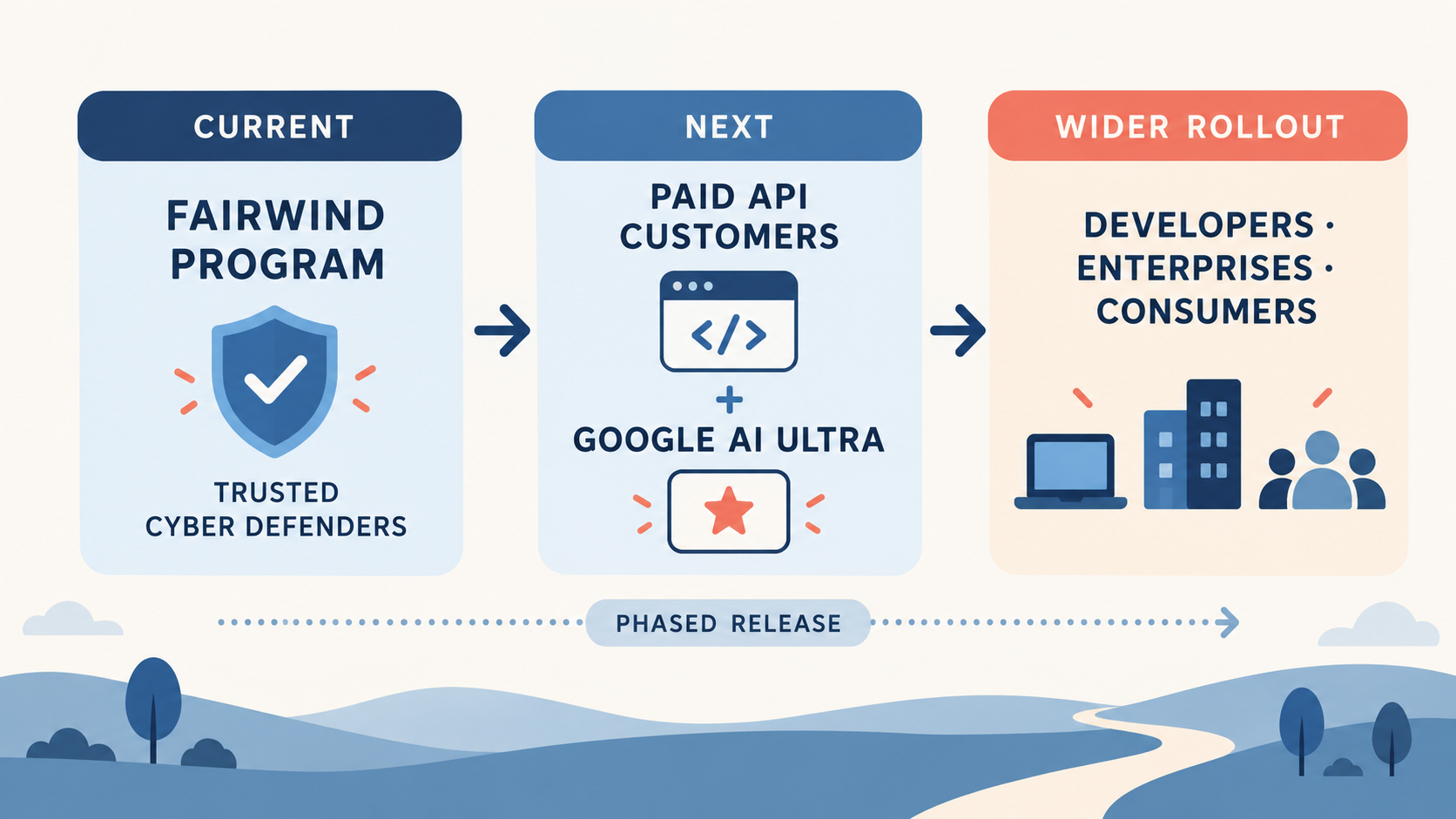 Gemini 4 Argonの提供順をFairwind Program、Paid API customersとGoogle AI Ultra、広範な展開に分けたオリジナル図解