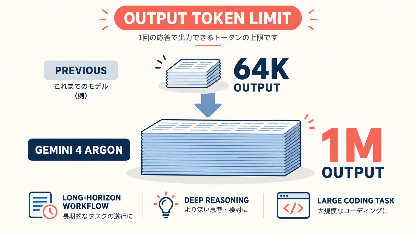 Gemini 4 Argonのoutput token limitが従来64Kから1Mへ拡大したことを示すオリジナル図解