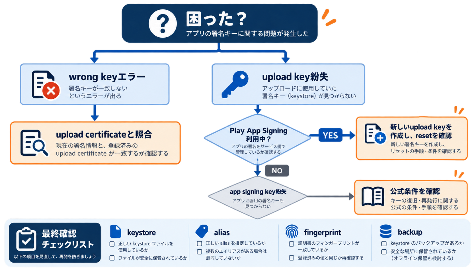 wrong keyエラーとupload key紛失をPlay App Signingの利用有無で分岐し、照合またはupload key resetへ進むオリジナル判断フロー