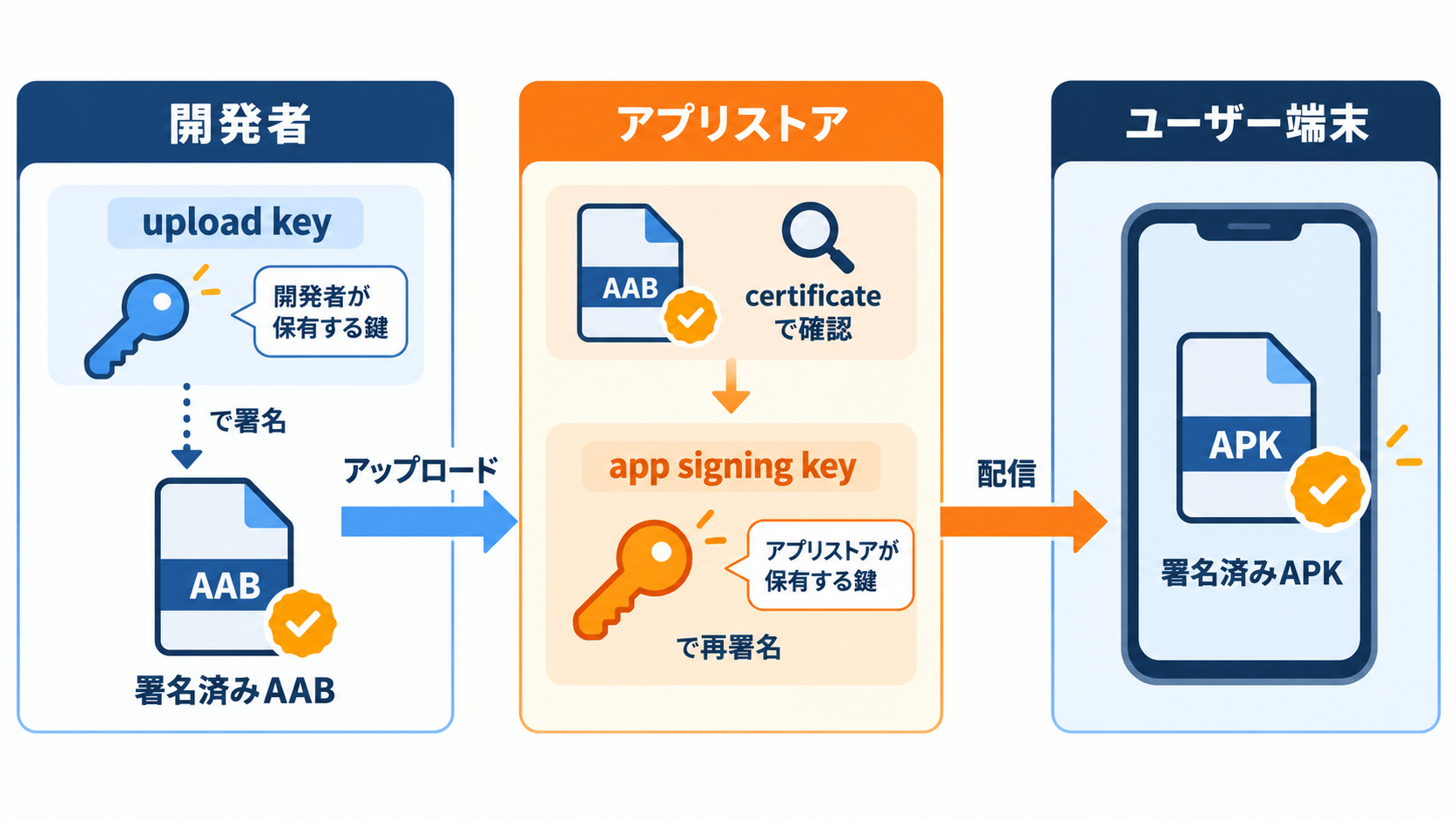 開発者がupload keyでAABを署名し、Google Playがupload certificateで確認した後、app signing keyでAPKを署名してユーザー端末へ配信するオリジナル図解
