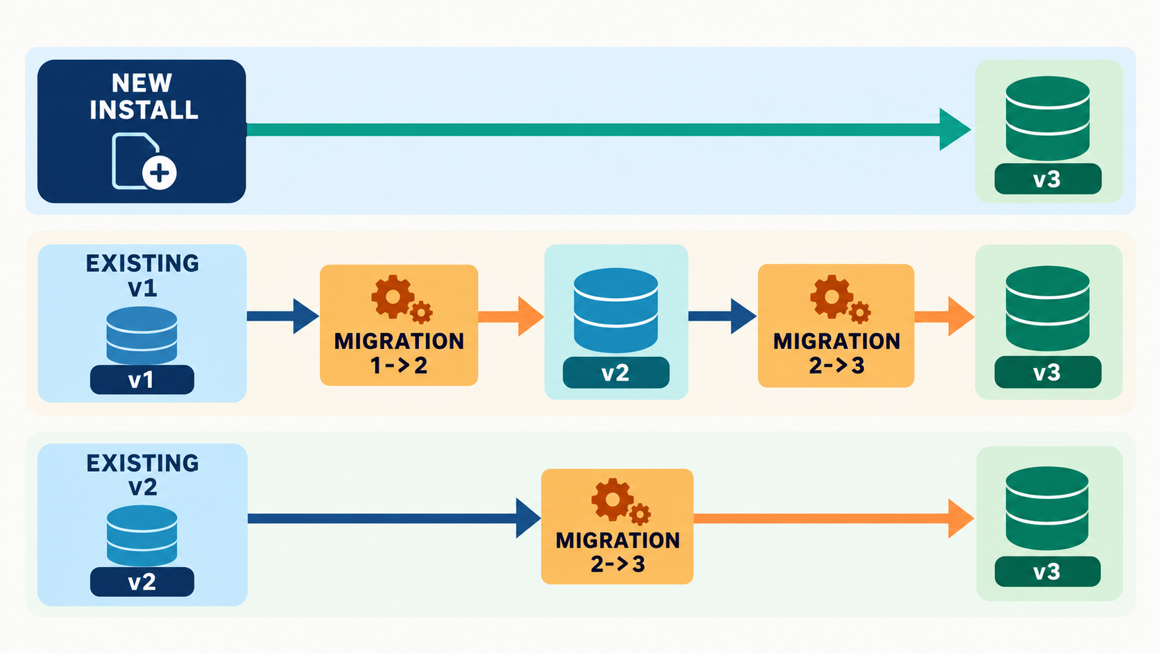 新規インストールと既存versionからv3へ移行するRoom Migration pathの図