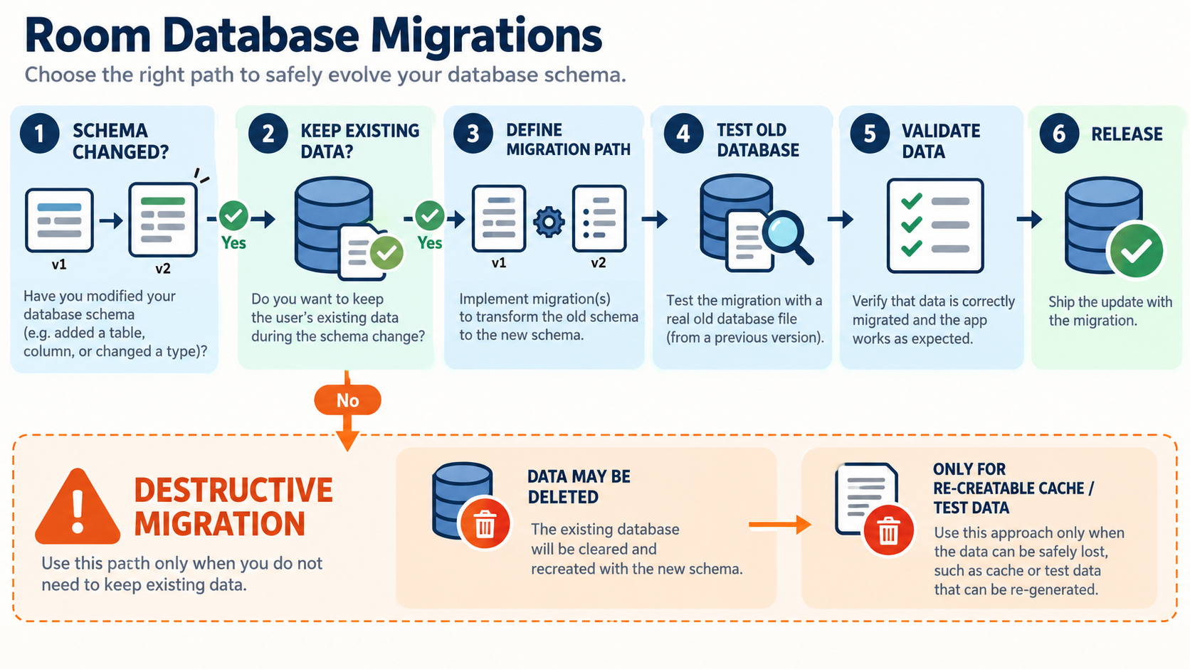 Room Migrationでデータ保持を確認し、破壊的Migrationは再生成可能なデータだけに限定する判断フロー