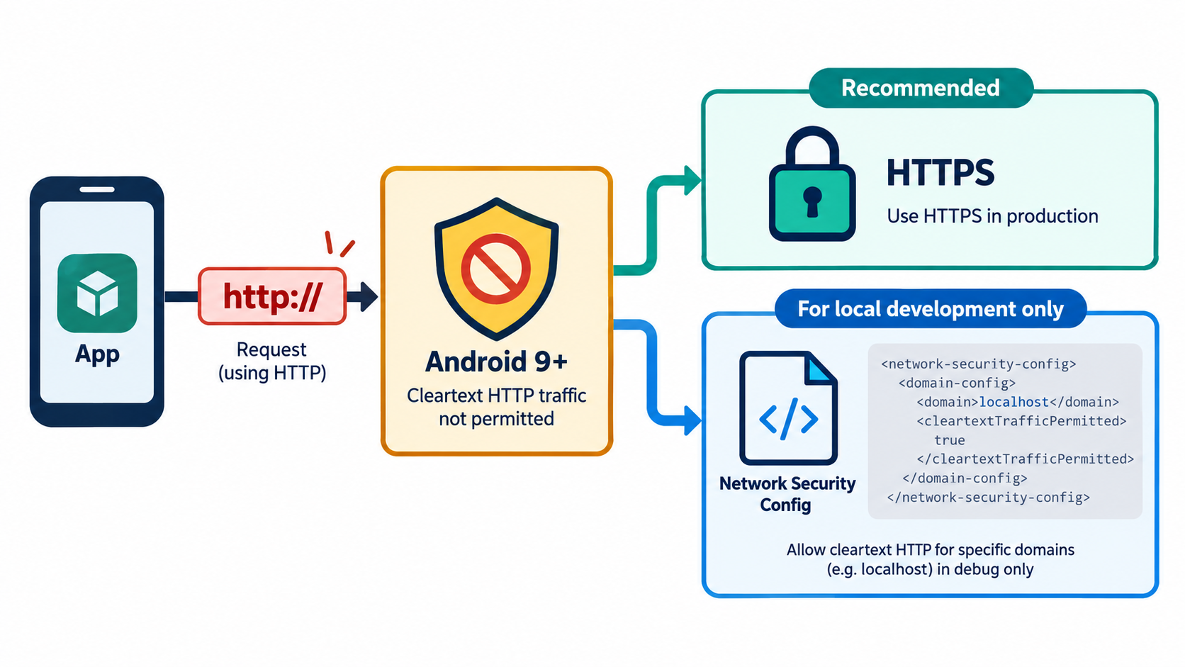HTTP通信のブロックとHTTPS、Network Security Configurationの限定例外を比較するオリジナル図解