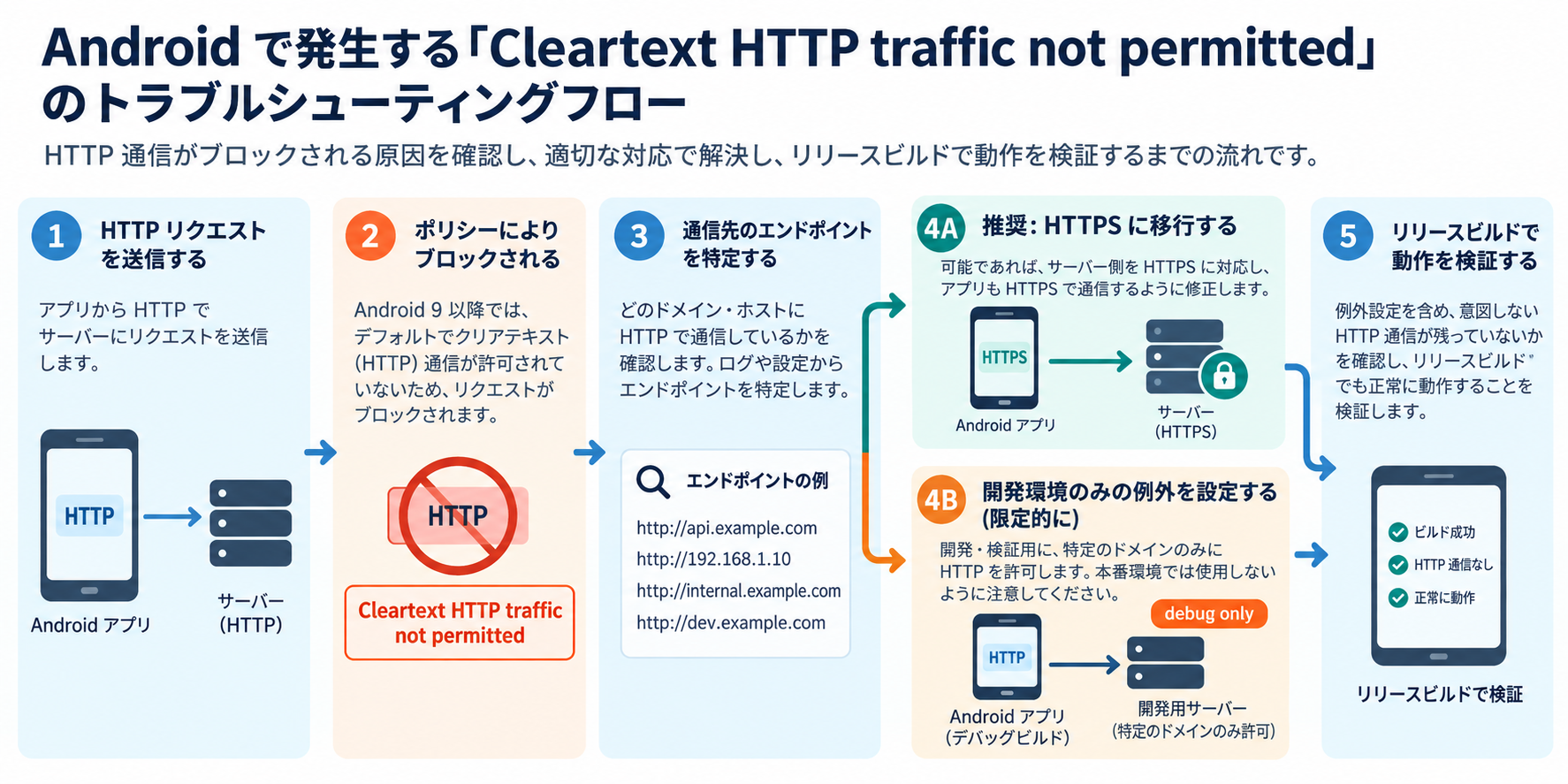 Cleartext HTTPエラーをHTTPS化または開発用の限定例外へ分岐して検証するオリジナルフロー図