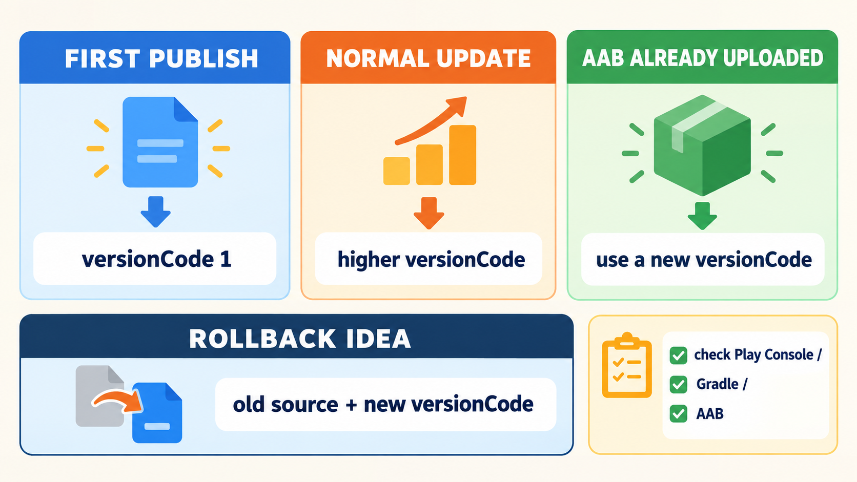 初回公開、通常更新、アップロード済みAAB、ロールバック時のversionCode判断フローを示すオリジナル図解