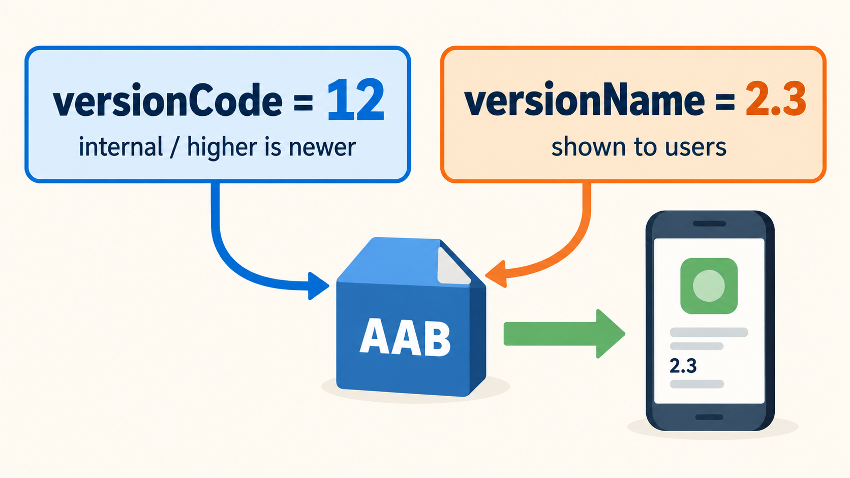 versionCodeは内部判定、versionNameはユーザー表示であることを示すオリジナル図解