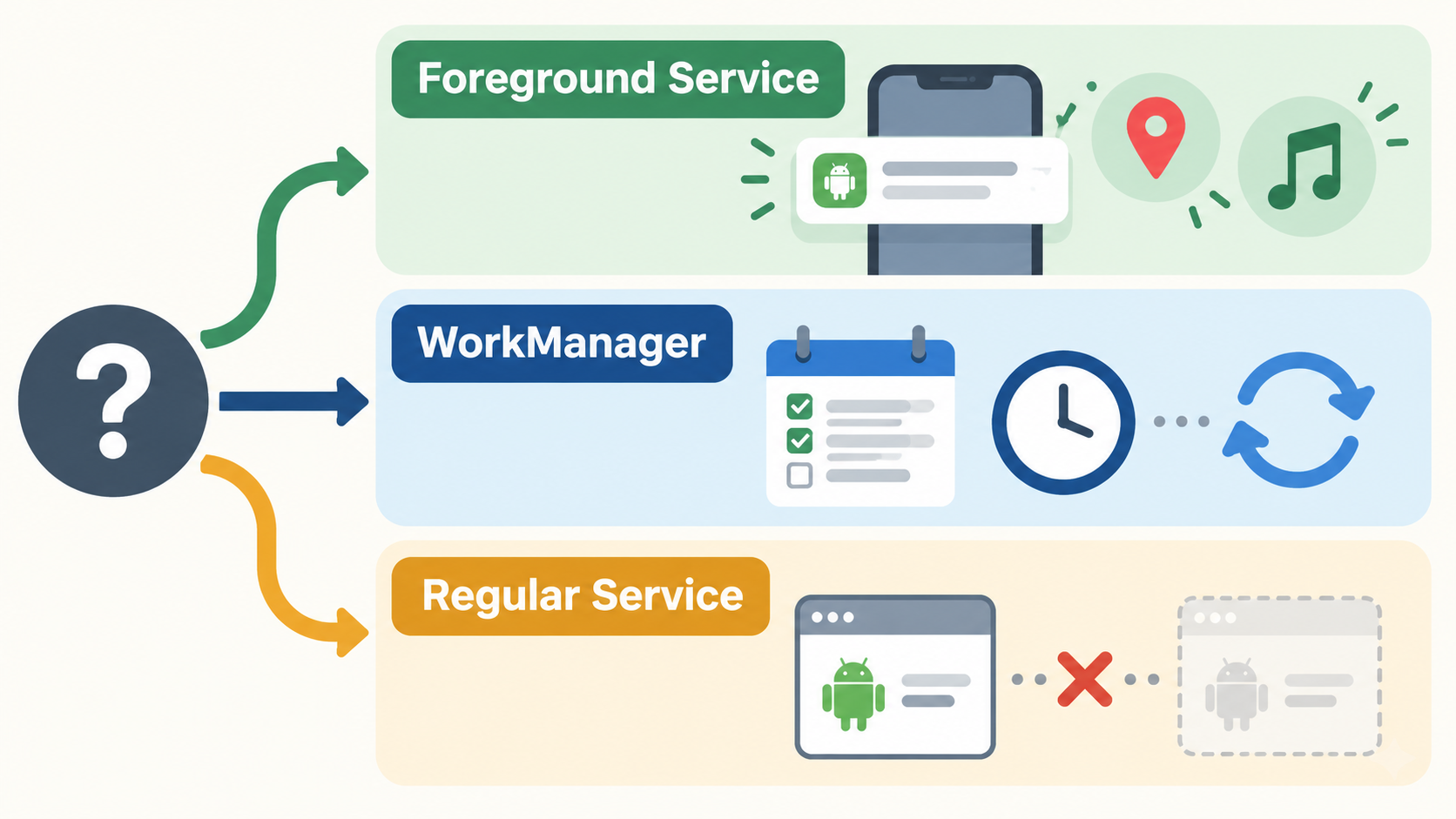 Foreground Service、WorkManager、通常Serviceの使い分けを3つの経路で示すオリジナル図解