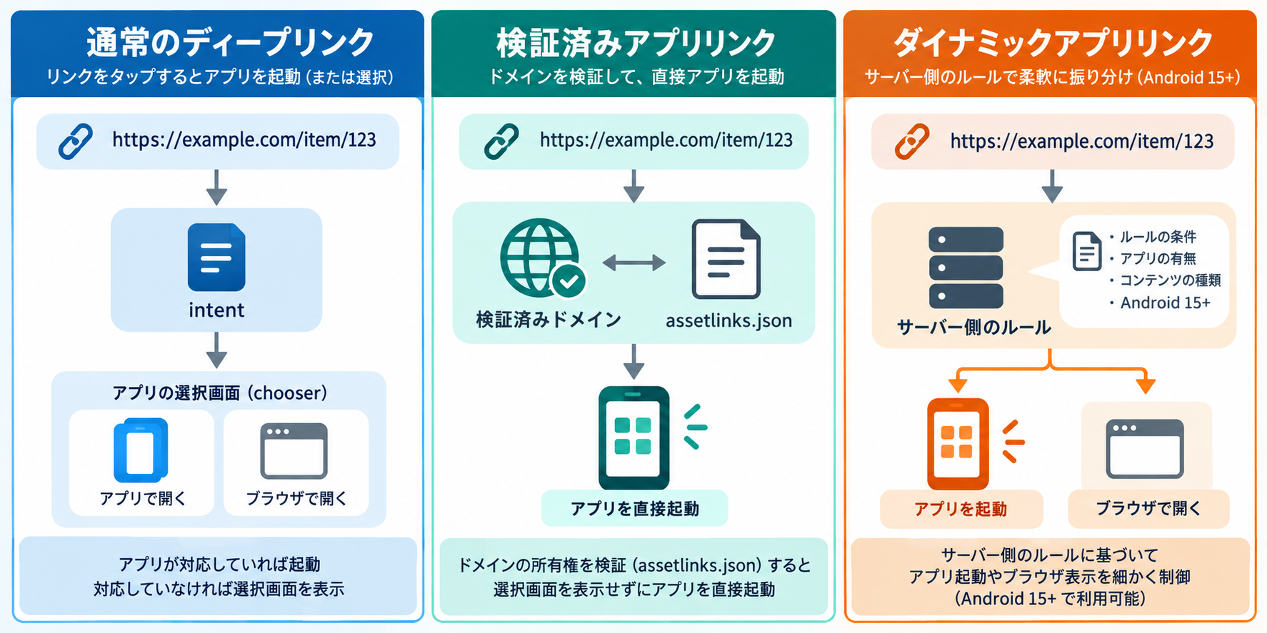 通常のDeep Link、App Links、Dynamic App Linksの検証と設定範囲を比較するオリジナル図解
