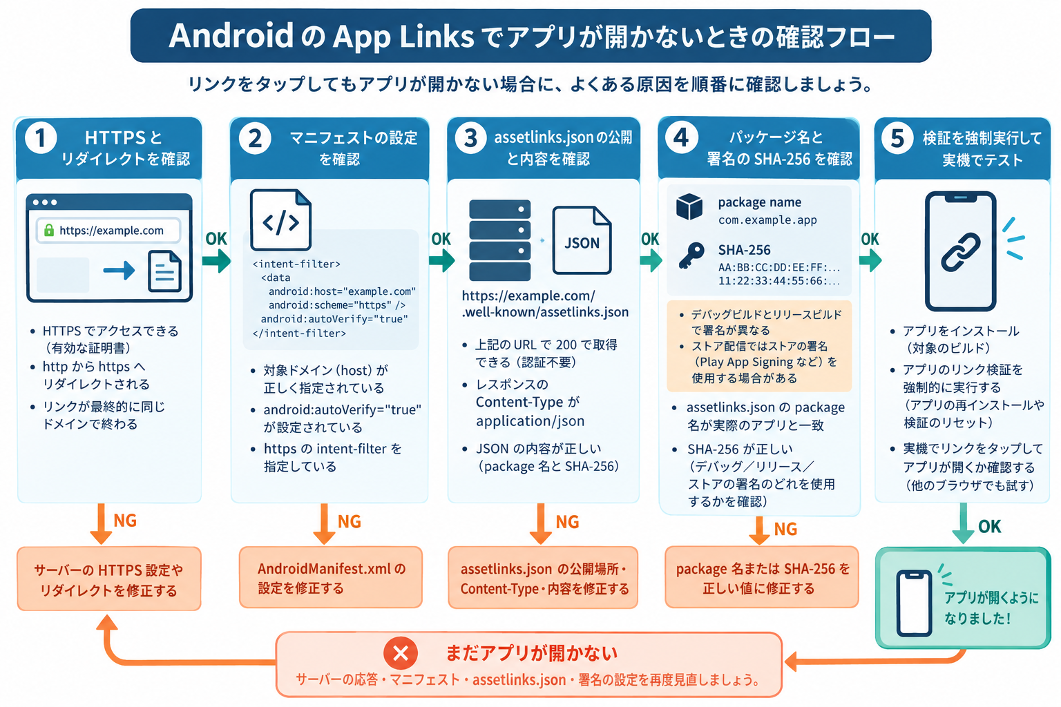 Android App Linksが開かない時にHTTPS、Manifest、assetlinks.json、署名fingerprintを順番に確認する診断フロー