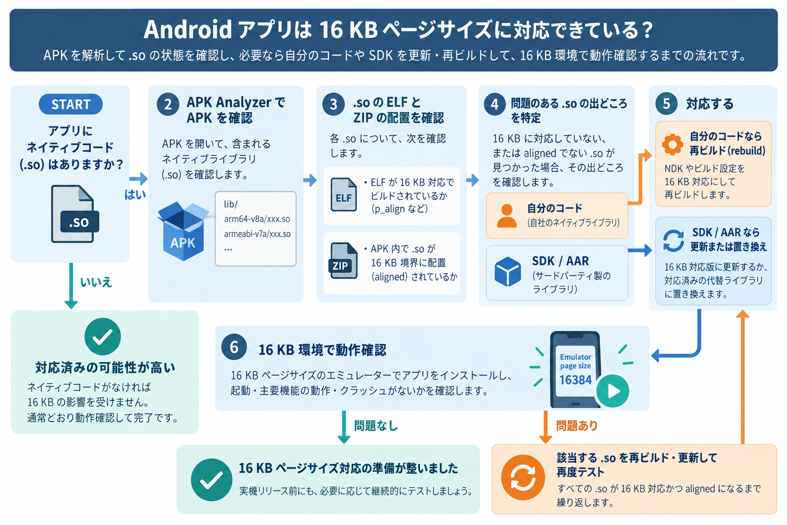 Androidアプリの16KB対応をAPK Analyzer、.so、alignment、SDK更新、16KBテストの順で診断するフロー図