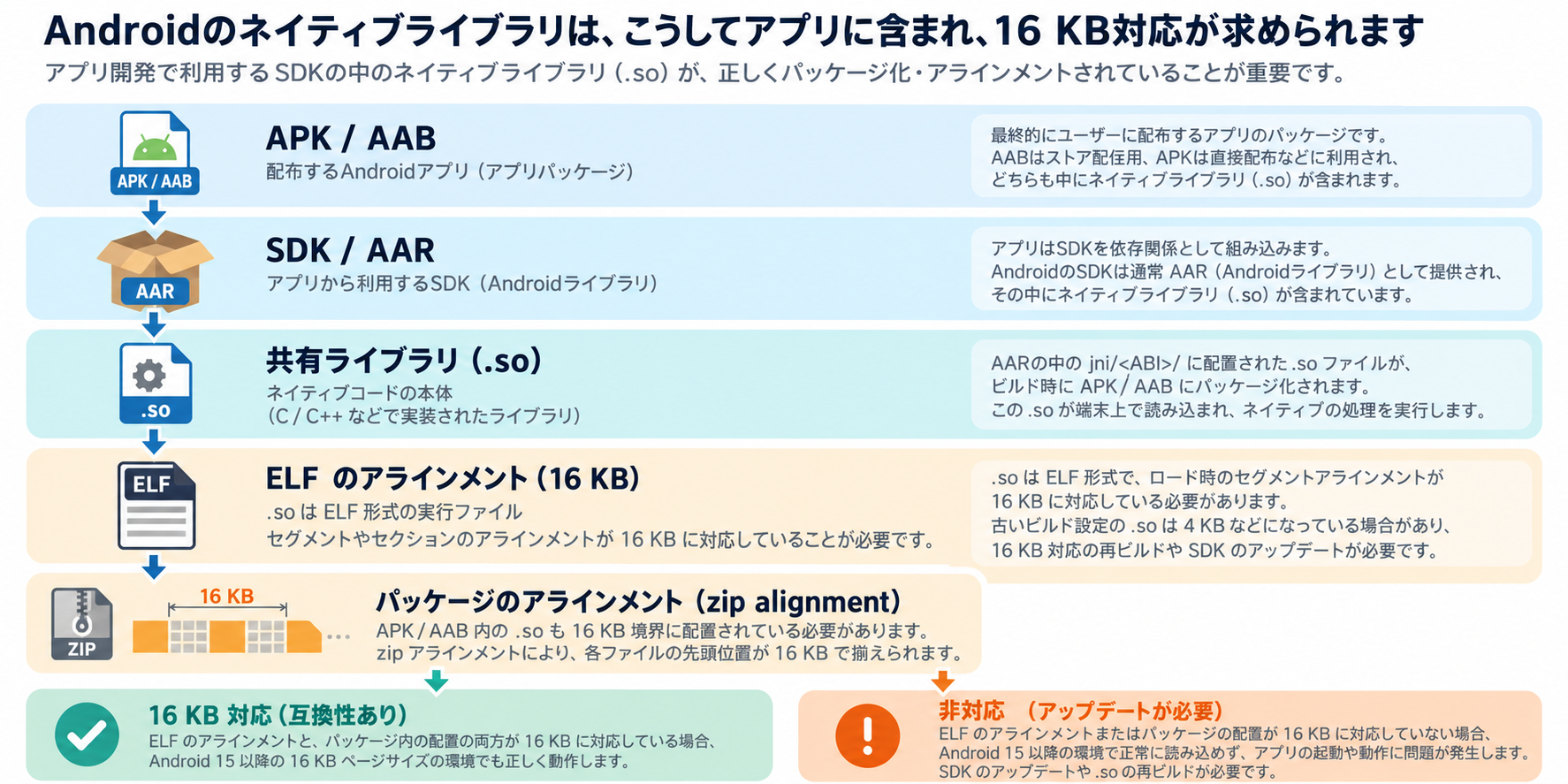 APKとAABに含まれるSDK、AAR、.so、ELF alignmentの関係を示すオリジナル図解