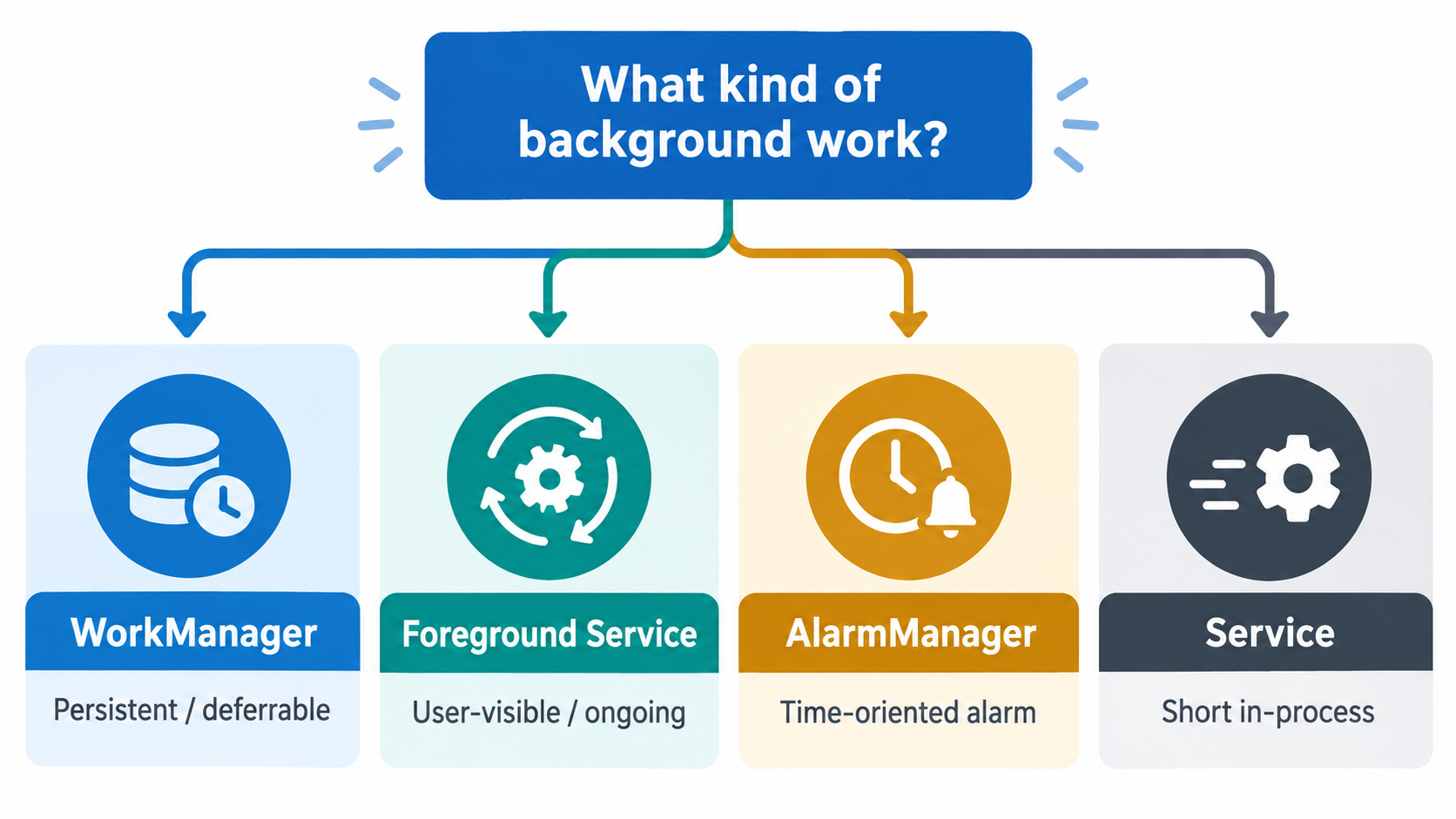 WorkManager、Foreground Service、AlarmManager、Serviceの選択フローを示すオリジナル図解