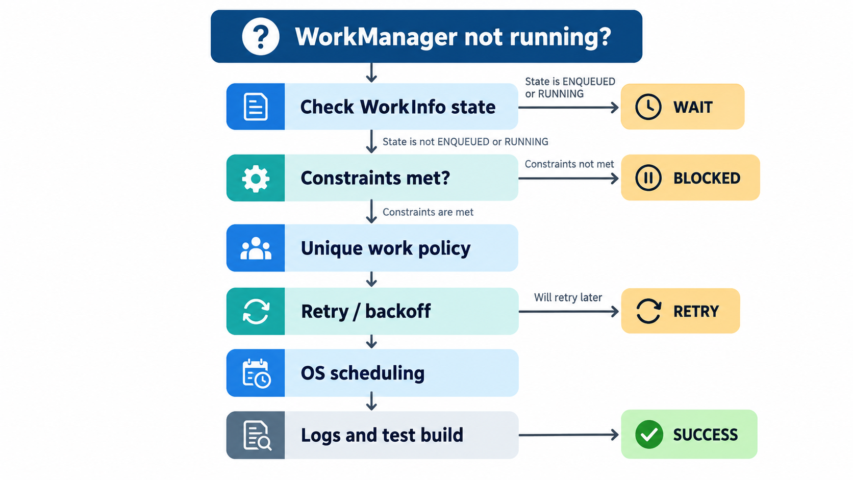 WorkManagerが動かないときにWorkInfo、制約、Unique Work、再試行、OSスケジューリングを順に確認する診断フロー