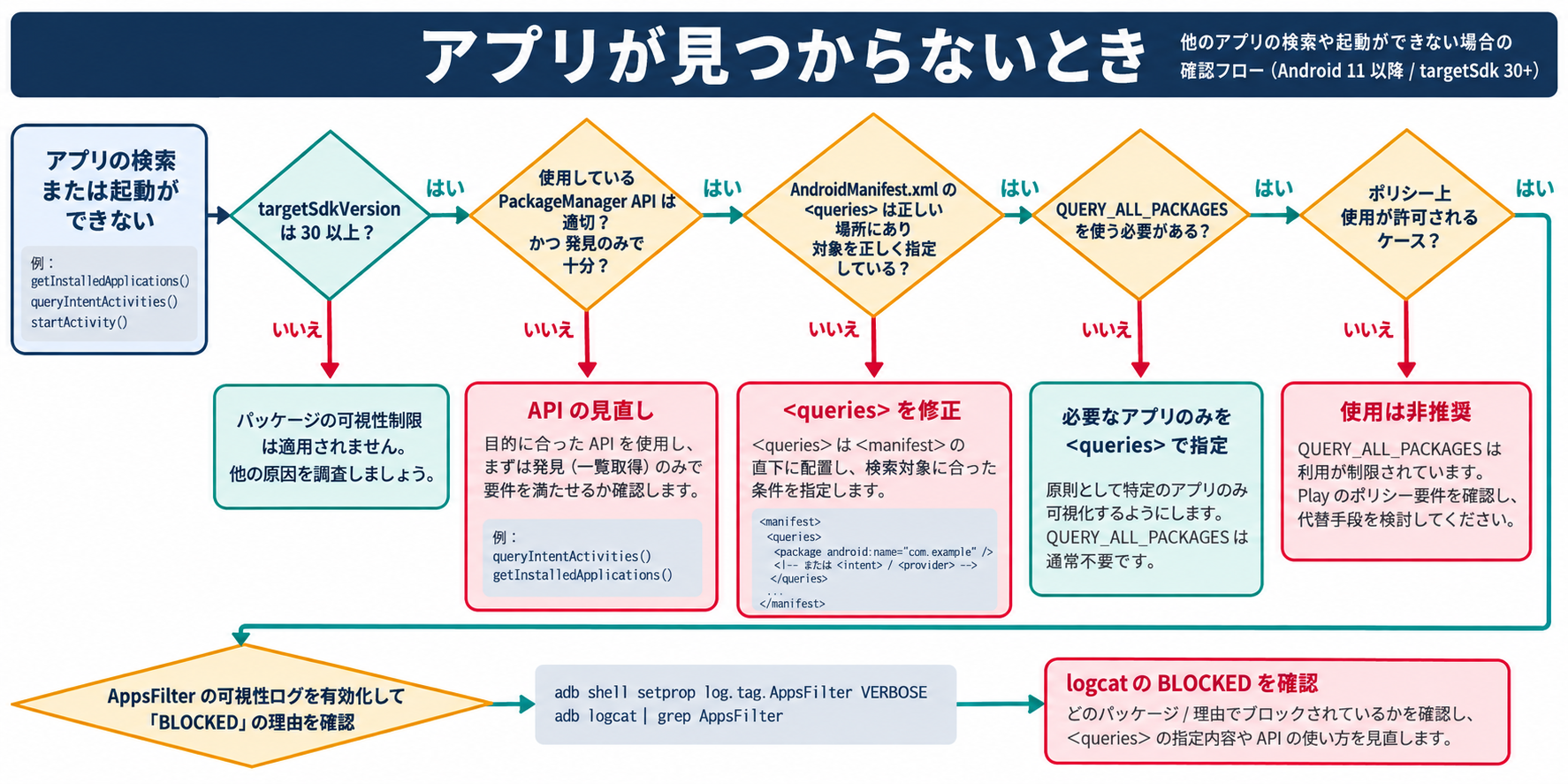 Androidアプリが見つからないときにtarget SDK、queries、API、AppsFilterログを順に確認する診断フロー