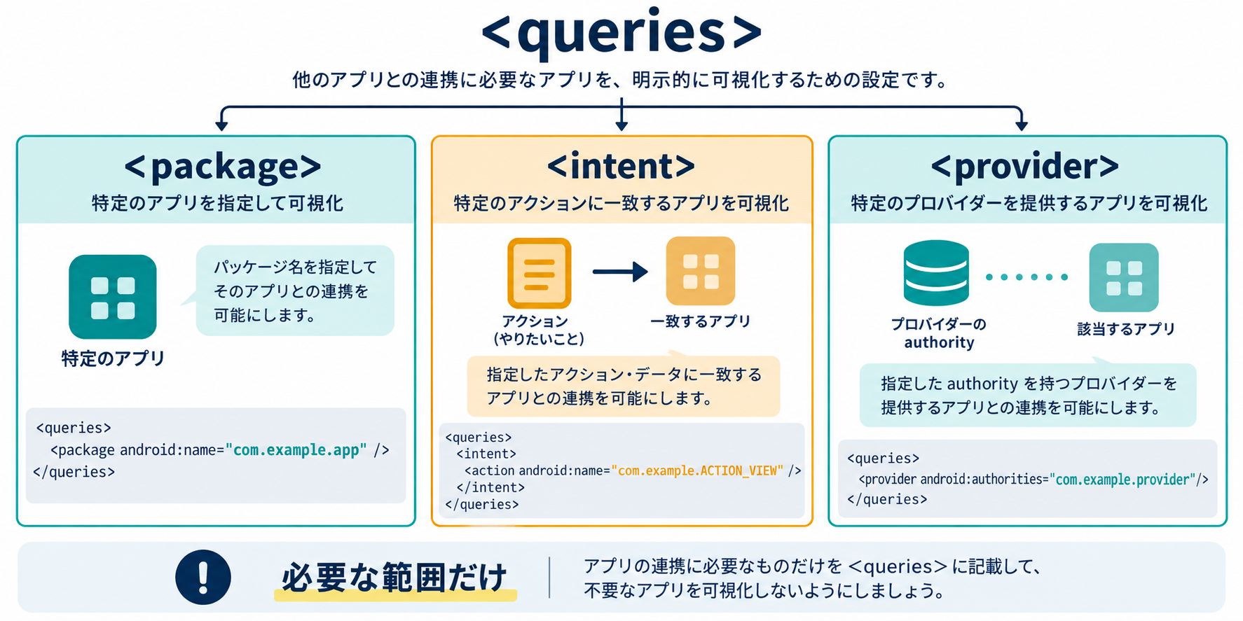 queriesのpackage intent providerを必要な範囲で選ぶ比較図