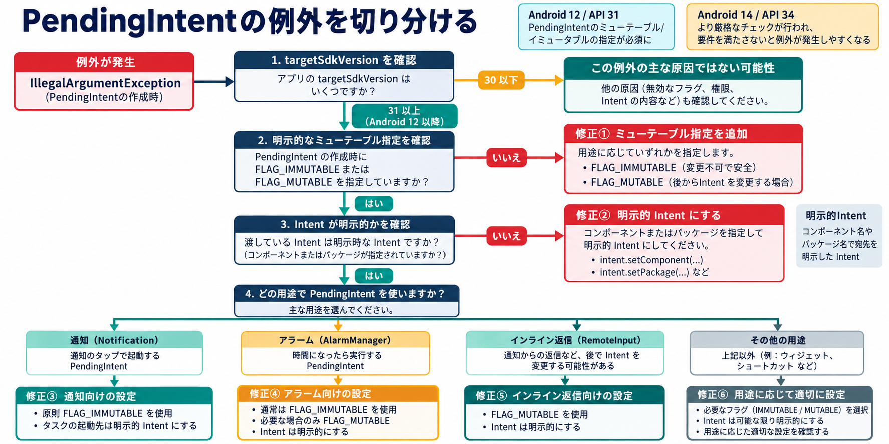 PendingIntent例外をtarget SDK、可変性フラグ、明示的Intent、用途の順に切り分ける診断フロー