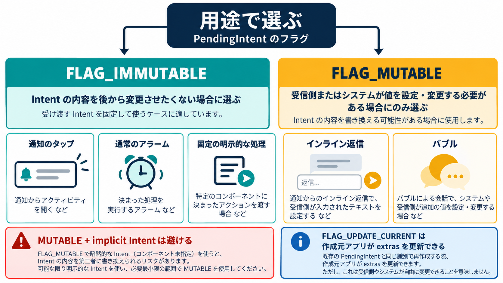 PendingIntentのFLAG_IMMUTABLEとFLAG_MUTABLEを通知や直接返信などの用途で選ぶ判断図