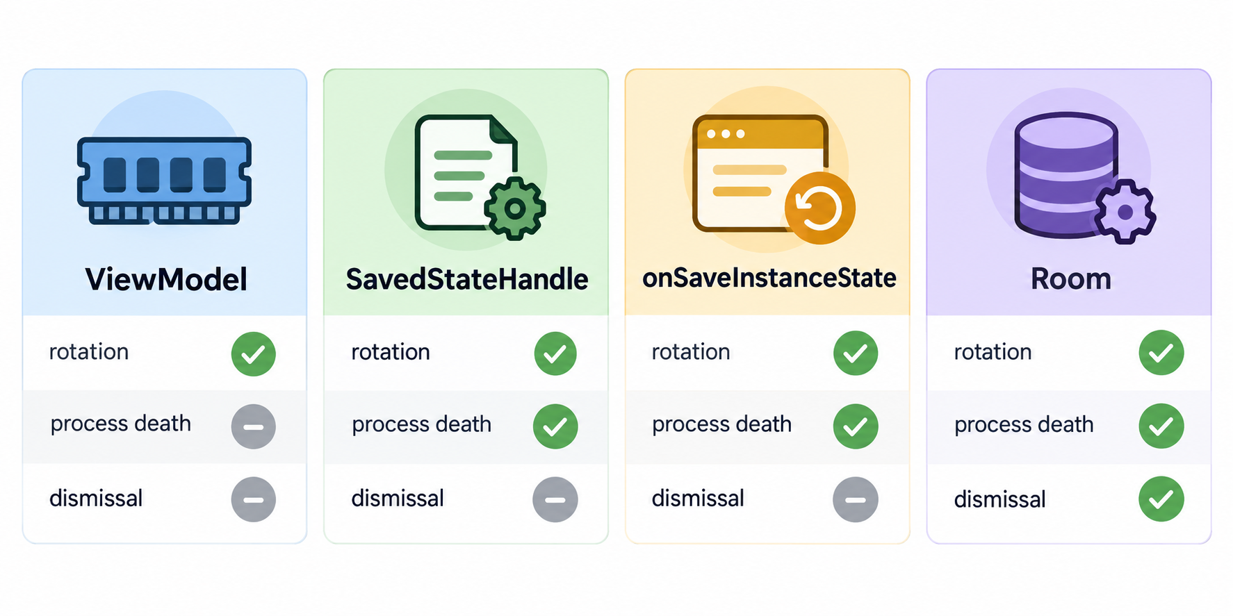 ViewModel、SavedStateHandle、onSaveInstanceState、Roomの保存範囲と復元条件の比較図