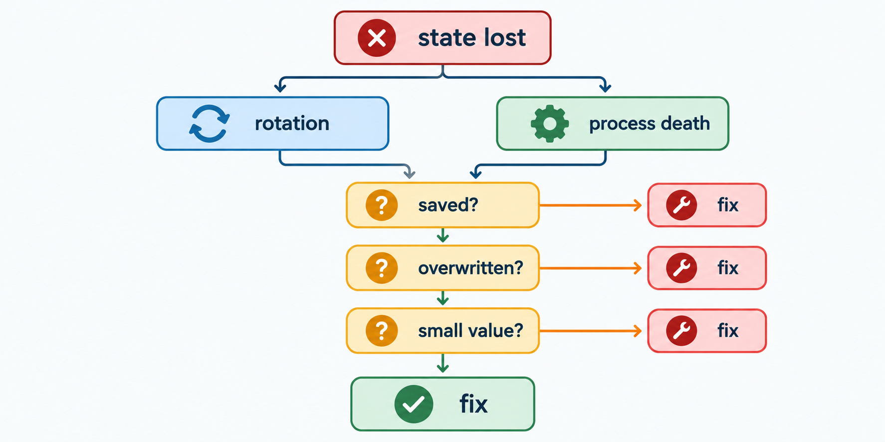 SavedStateHandleで状態が消えたときに回転、プロセス終了、保存、上書き、データサイズを確認する診断フロー