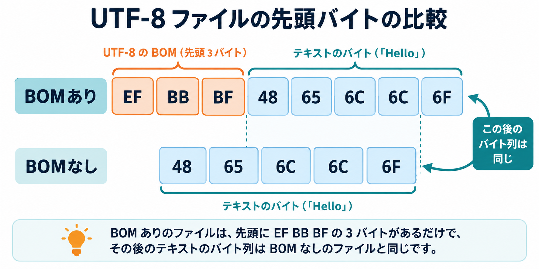 BOMありはEF BB BFの後に本文の48 65 6C 6C 6Fが続きBOMなしは本文バイトから始まる比較図