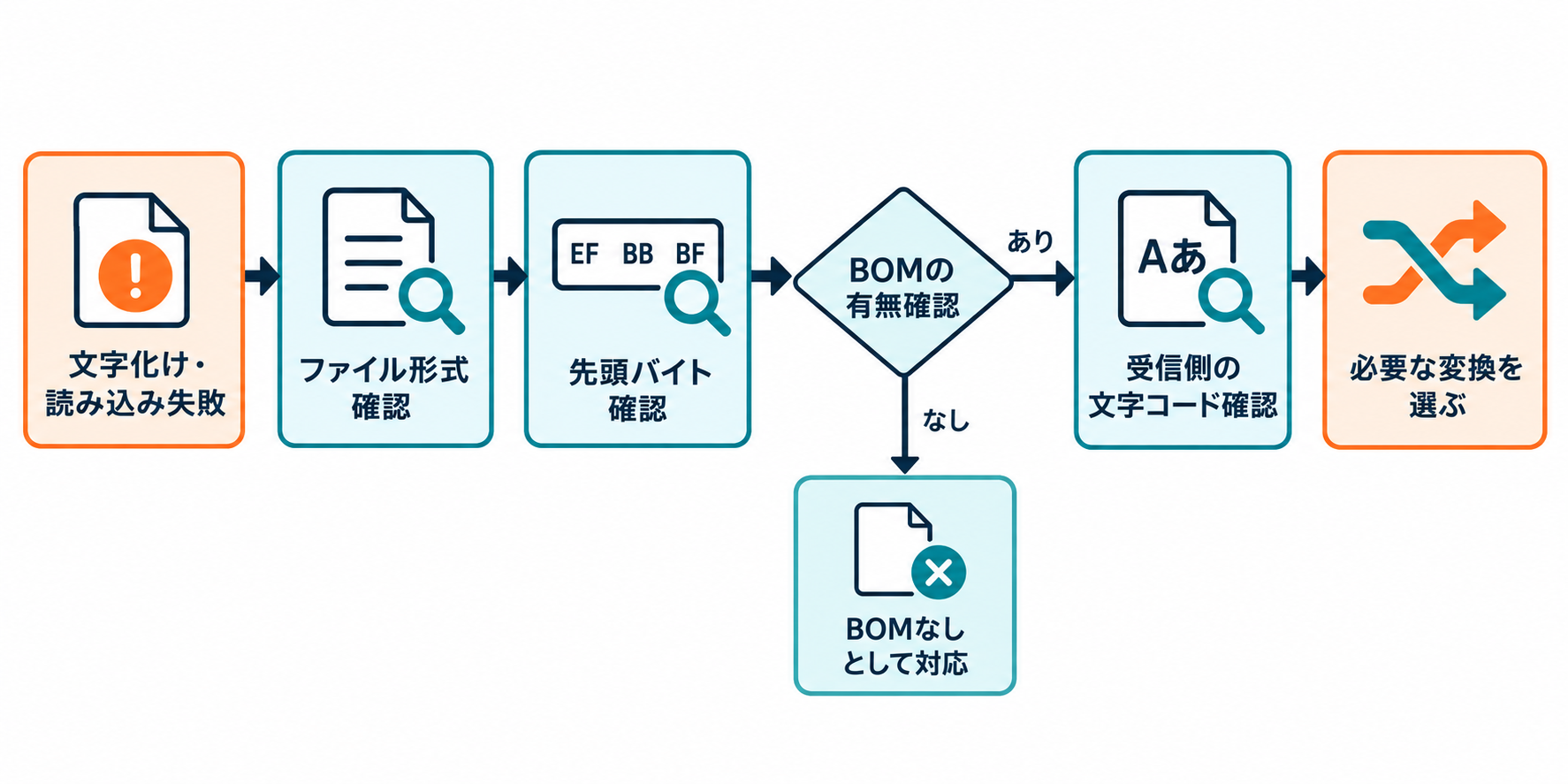 文字化けや読み込み失敗からファイル形式、先頭バイト、BOM、受信側設定を確認する診断フロー