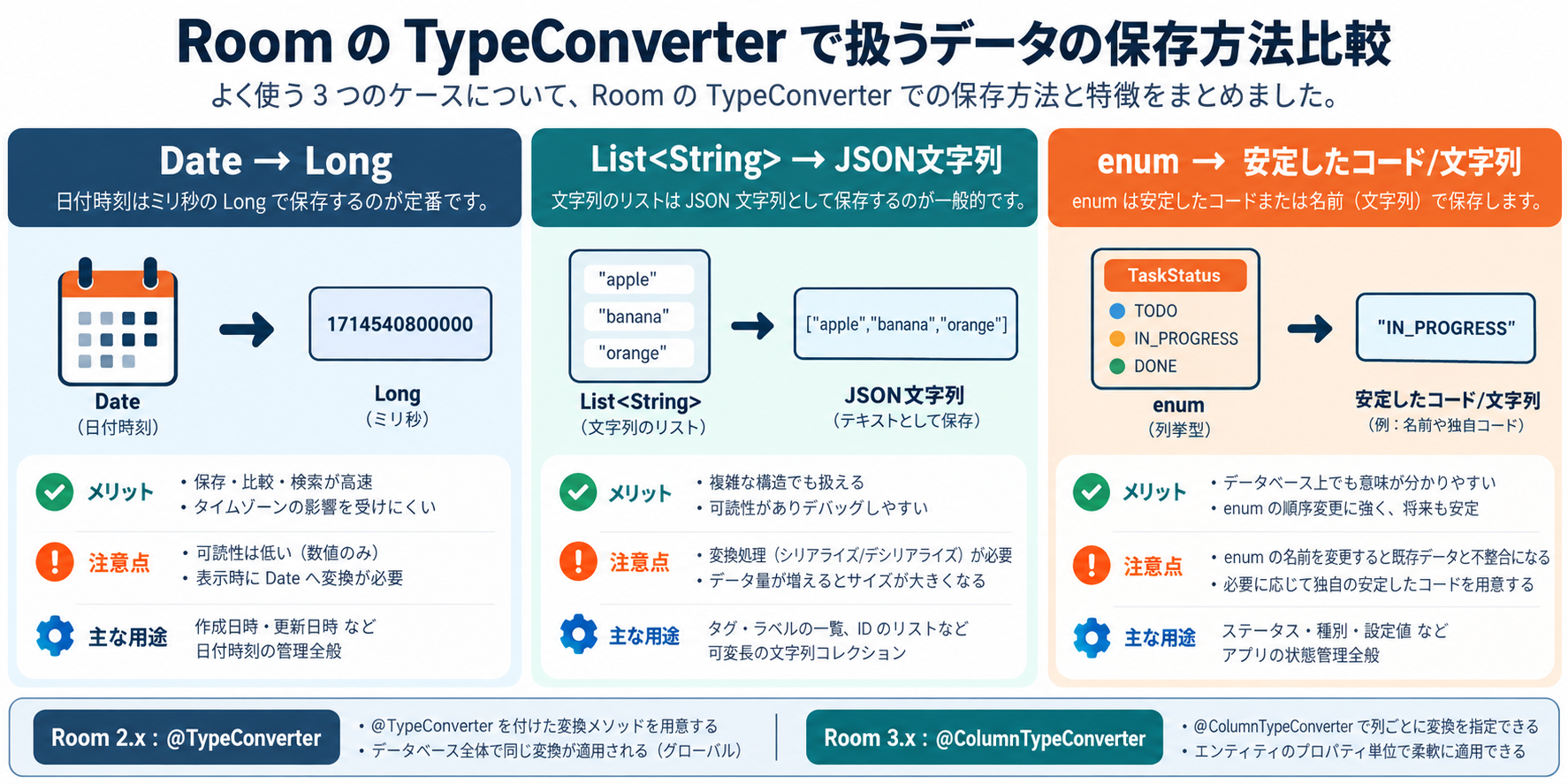RoomでDateをLong、ListをJSON文字列、enumを安定したコードや文字列で保存する比較