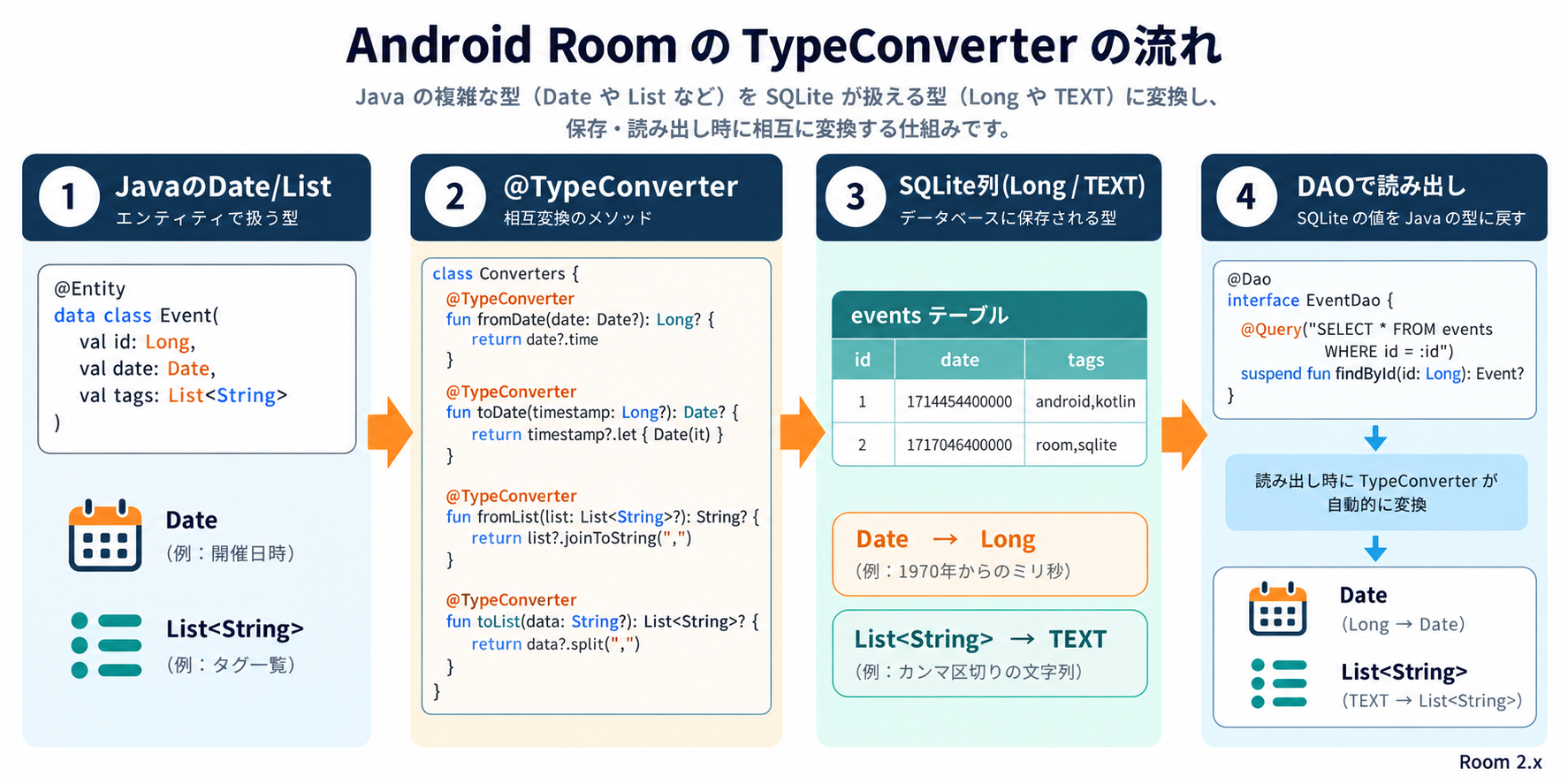 JavaのDateやListをTypeConverterでSQLite列へ変換しDAOで読み出す流れ